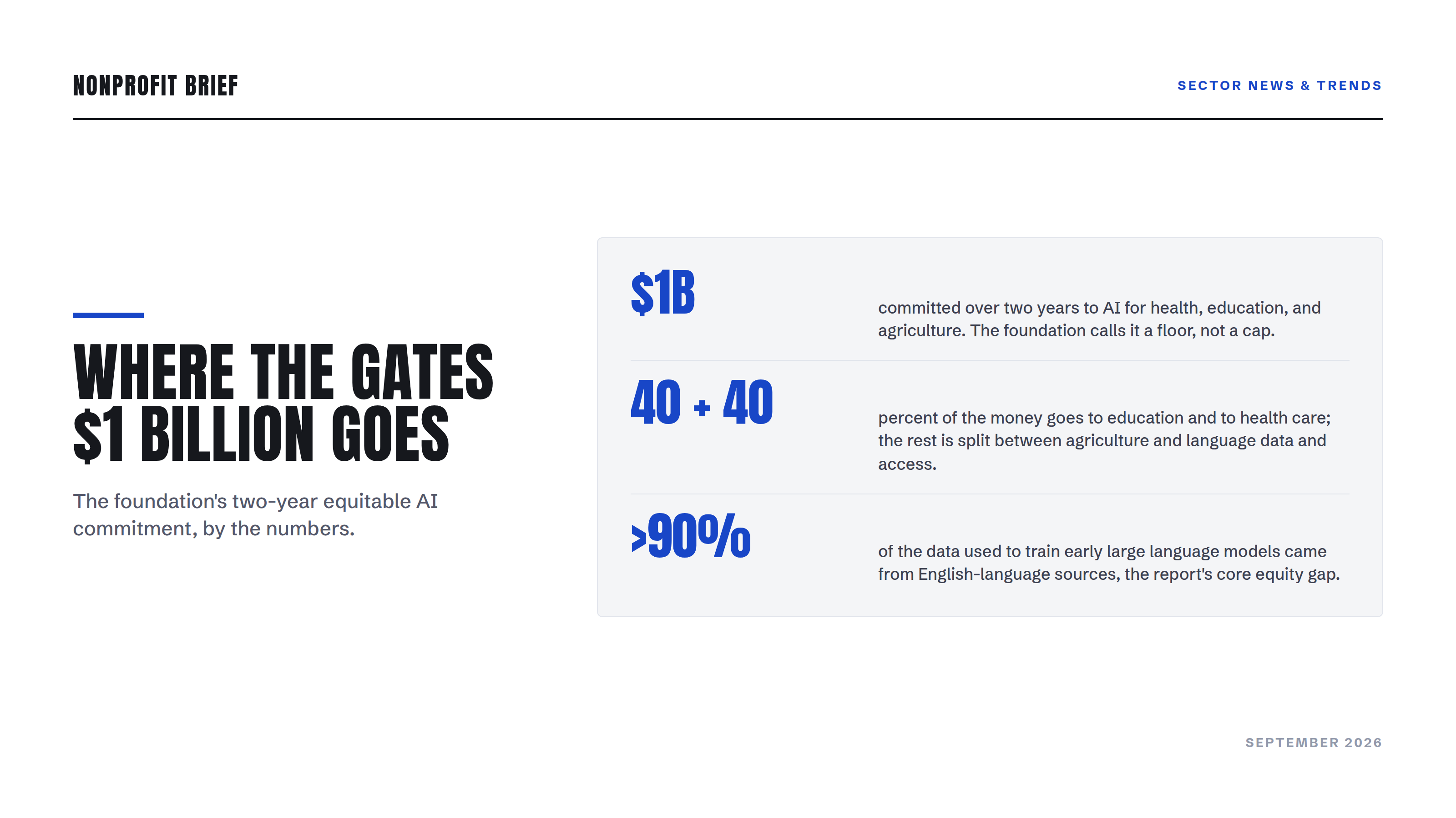 Stat panel: where the Gates Foundation's $1 billion equitable AI commitment goes. $1B over two years, called a floor not a cap; 40% each to education and health care; over 90% of early LLM training data came from English-language sources.
