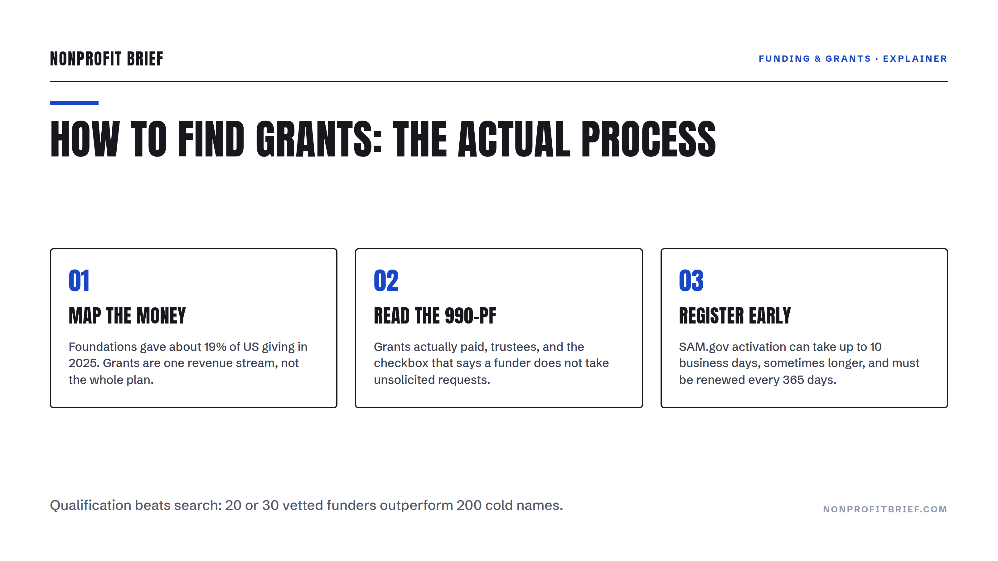 Three-step diagram for finding nonprofit grants: map the money (foundations gave about 19% of US giving in 2025), read the 990-PF, and register early with SAM.gov, which can take up to 10 business days and must be renewed every 365 days.