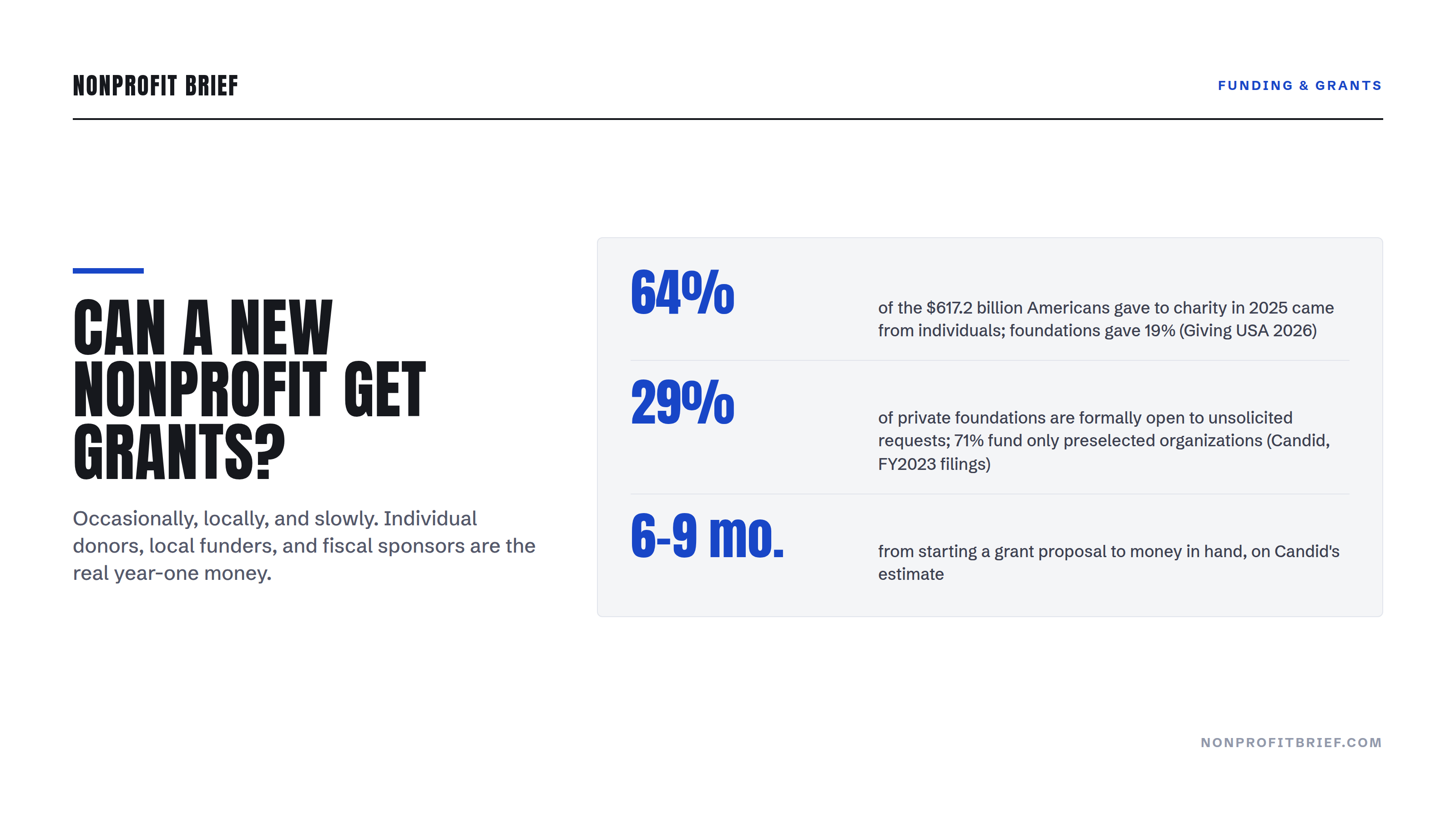 Stat panel: 64% of the $617.2 billion Americans gave in 2025 came from individuals, 29% of private foundations are formally open to unsolicited requests, and a grant proposal takes 6 to 9 months from start to money in hand.