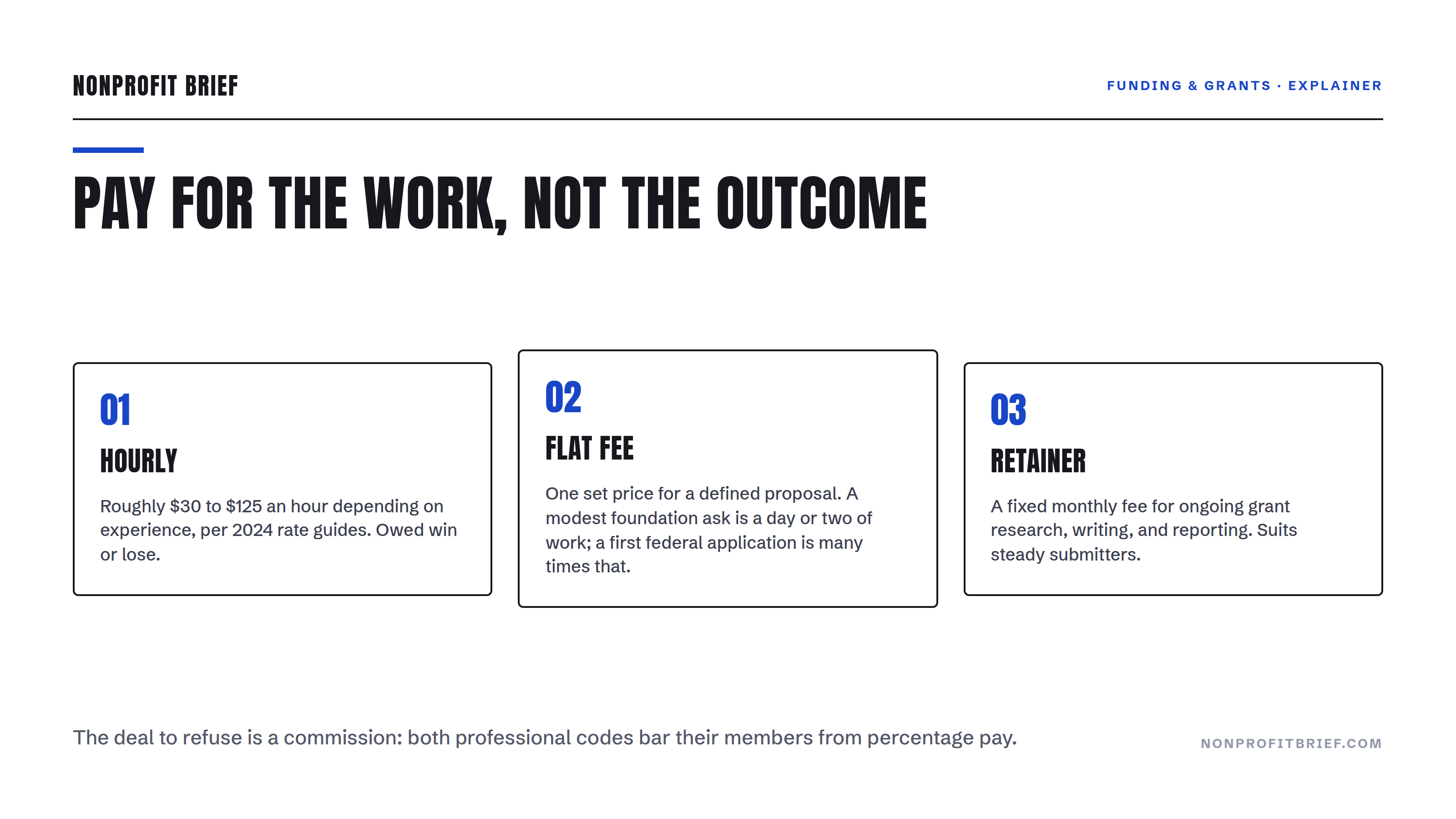 Three-card diagram of fair grant writer pricing, hourly, flat fee, and retainer, under the headline Pay for the Work, Not the Outcome