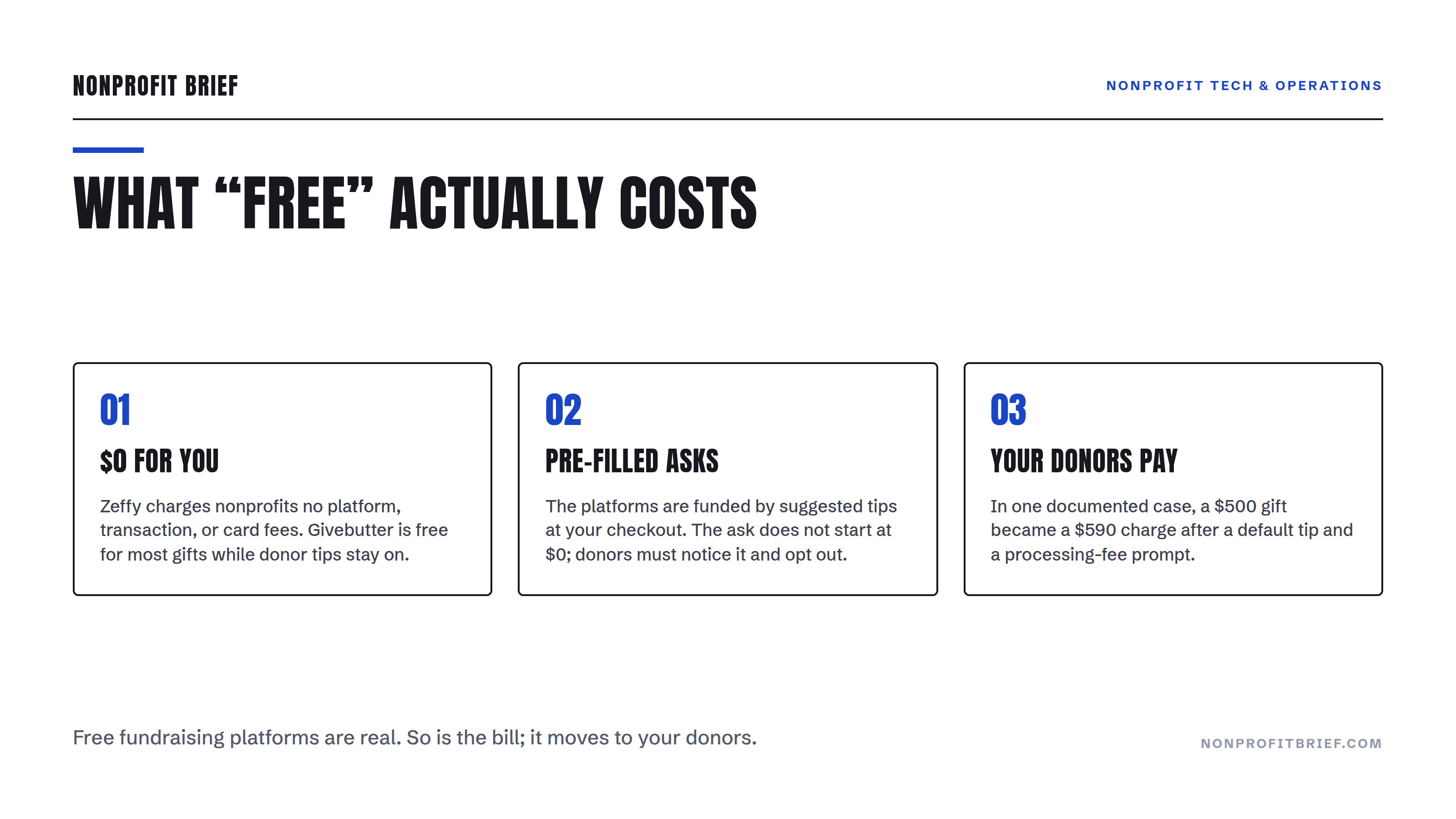 Three-card diagram: free platforms charge nonprofits $0, are funded by pre-filled tip asks at checkout, and in one documented case a $500 gift became a $590 charge.