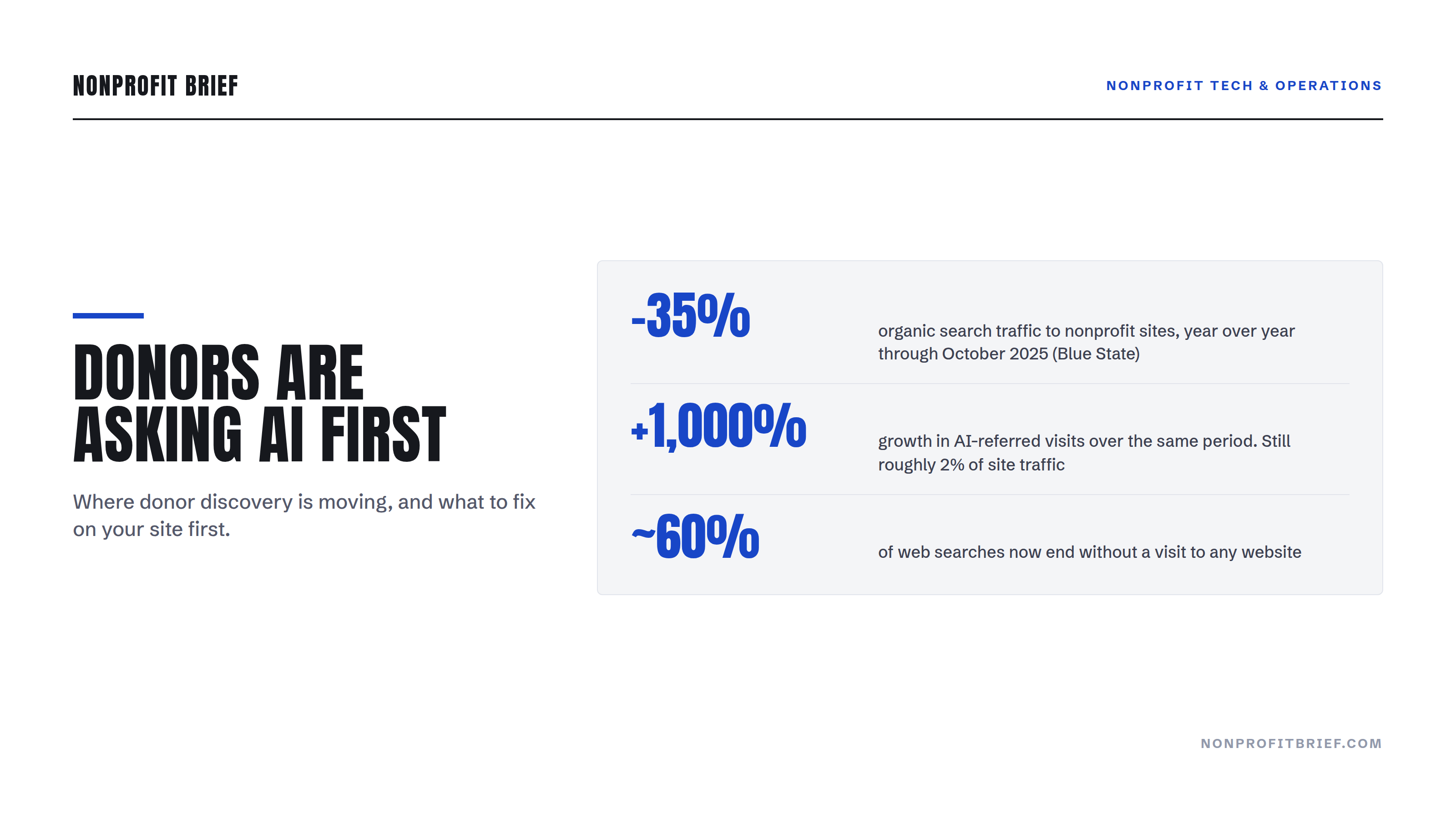 Stat panel hero: organic search traffic to nonprofit sites down 35% year over year through October 2025, AI-referred visits up more than 1,000% but still about 2% of traffic, and about 60% of web searches ending without a website visit.