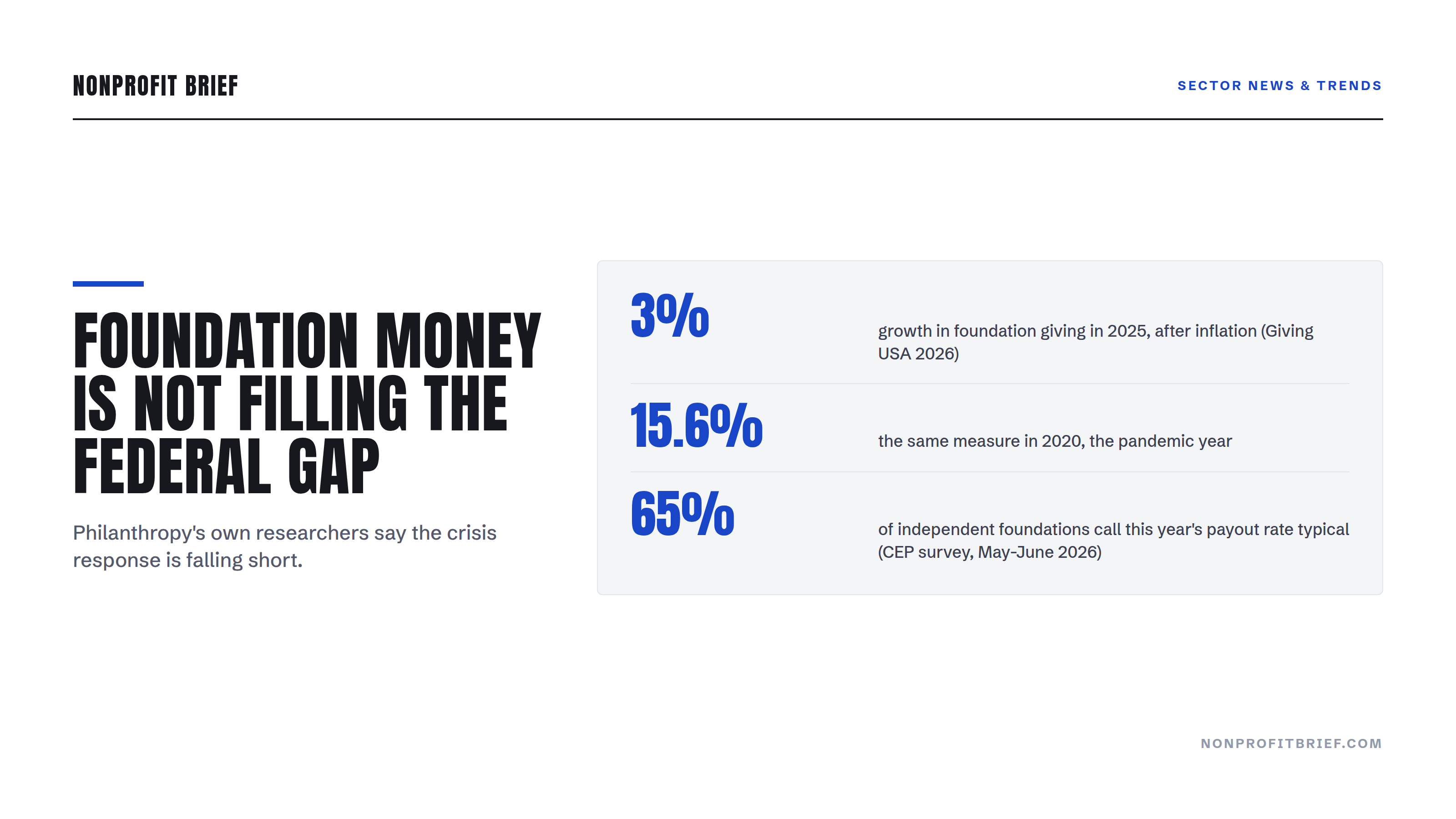 Stat panel: foundation giving grew 3 percent after inflation in 2025 versus 15.6 percent in 2020; 65 percent of independent foundations call this year's payout typical