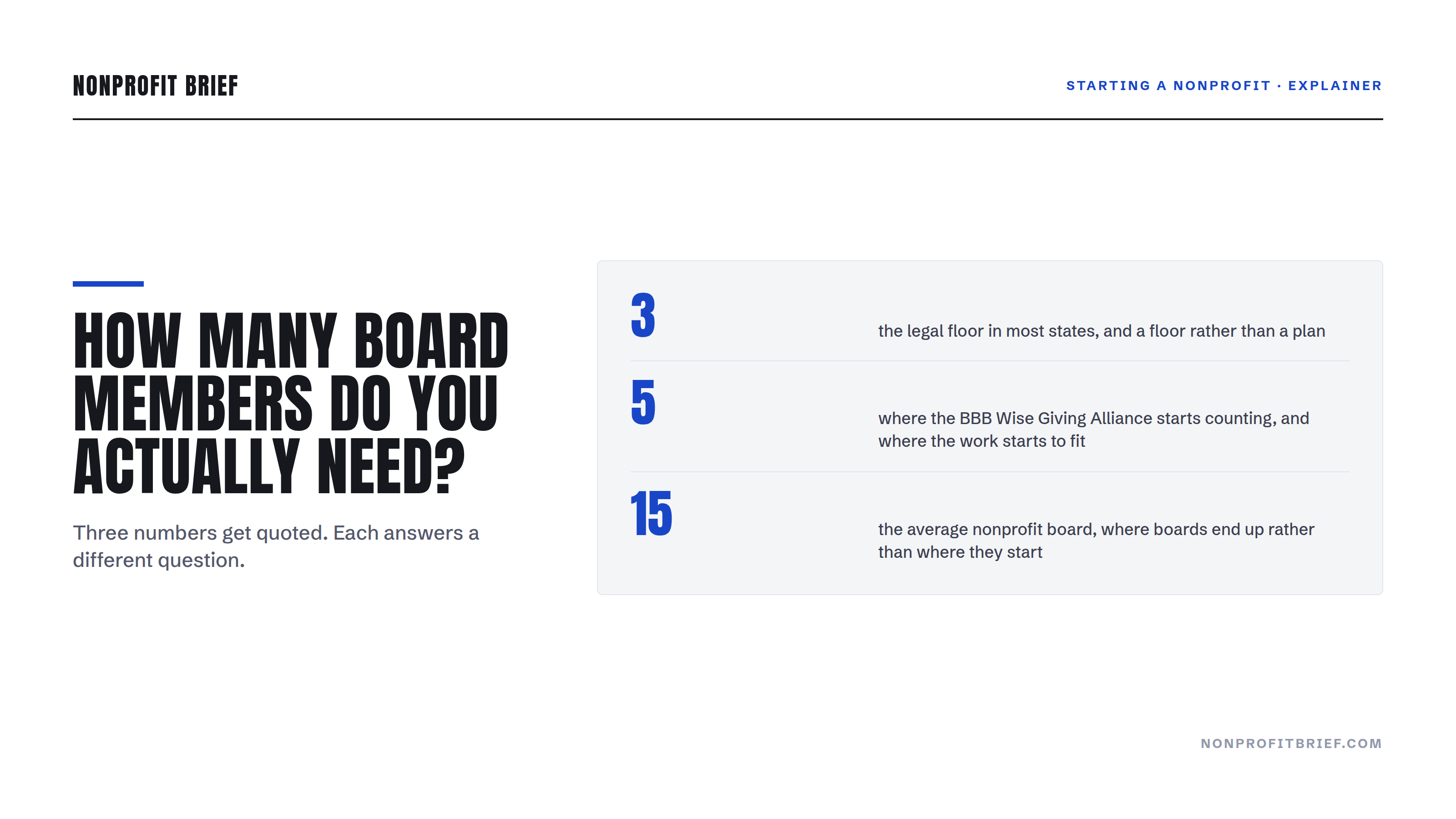 Stat panel hero: How Many Board Members Do You Actually Need? Three tiles: 3, the legal floor in most states; 5, where the BBB starts counting; 15, the average board, where boards end up rather than start.