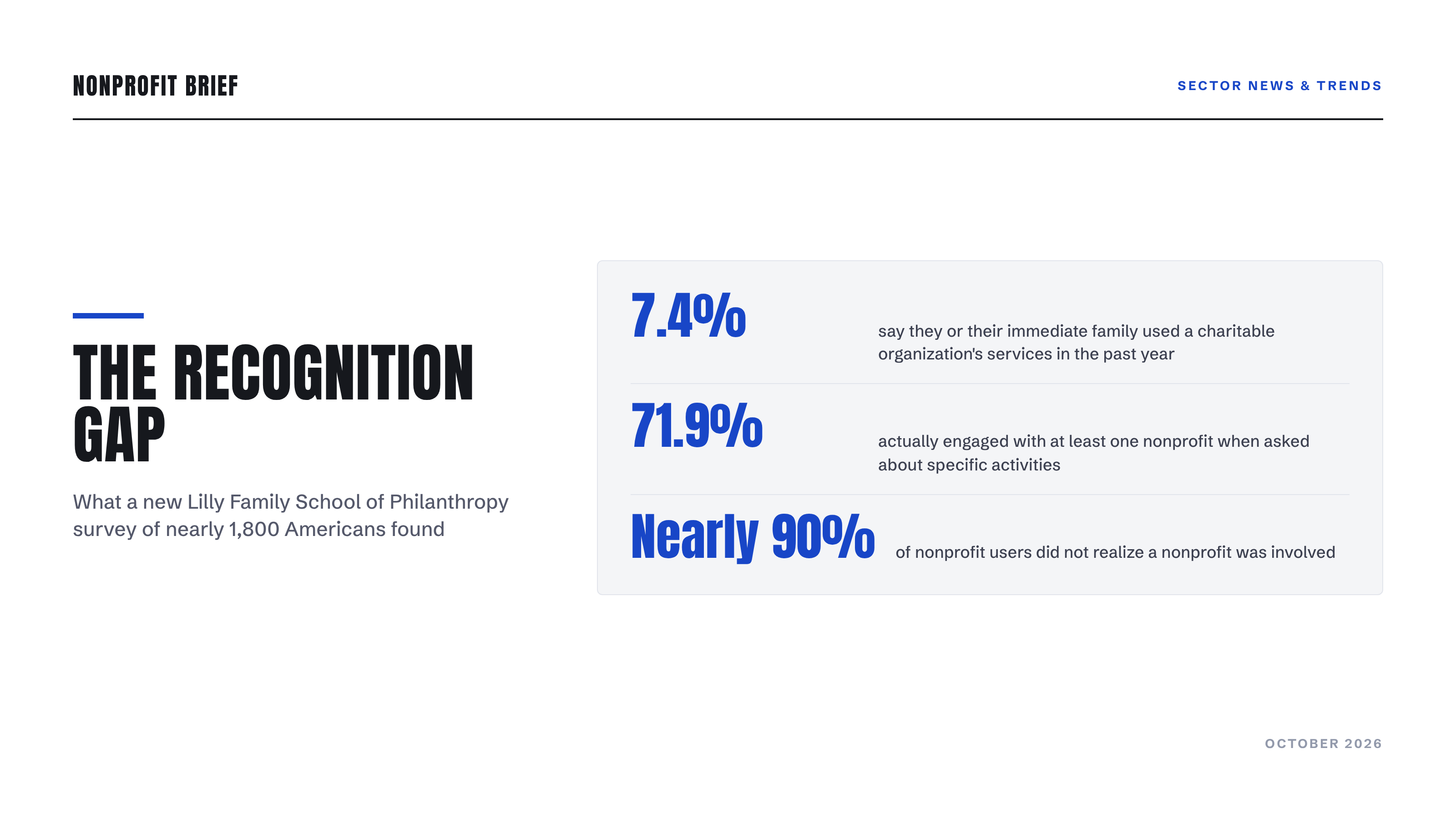Stat panel: 7.4% of Americans say they used a charitable organization's services in the past year, 71.9% actually engaged with a nonprofit, and nearly 90% of nonprofit users did not realize a nonprofit was involved.