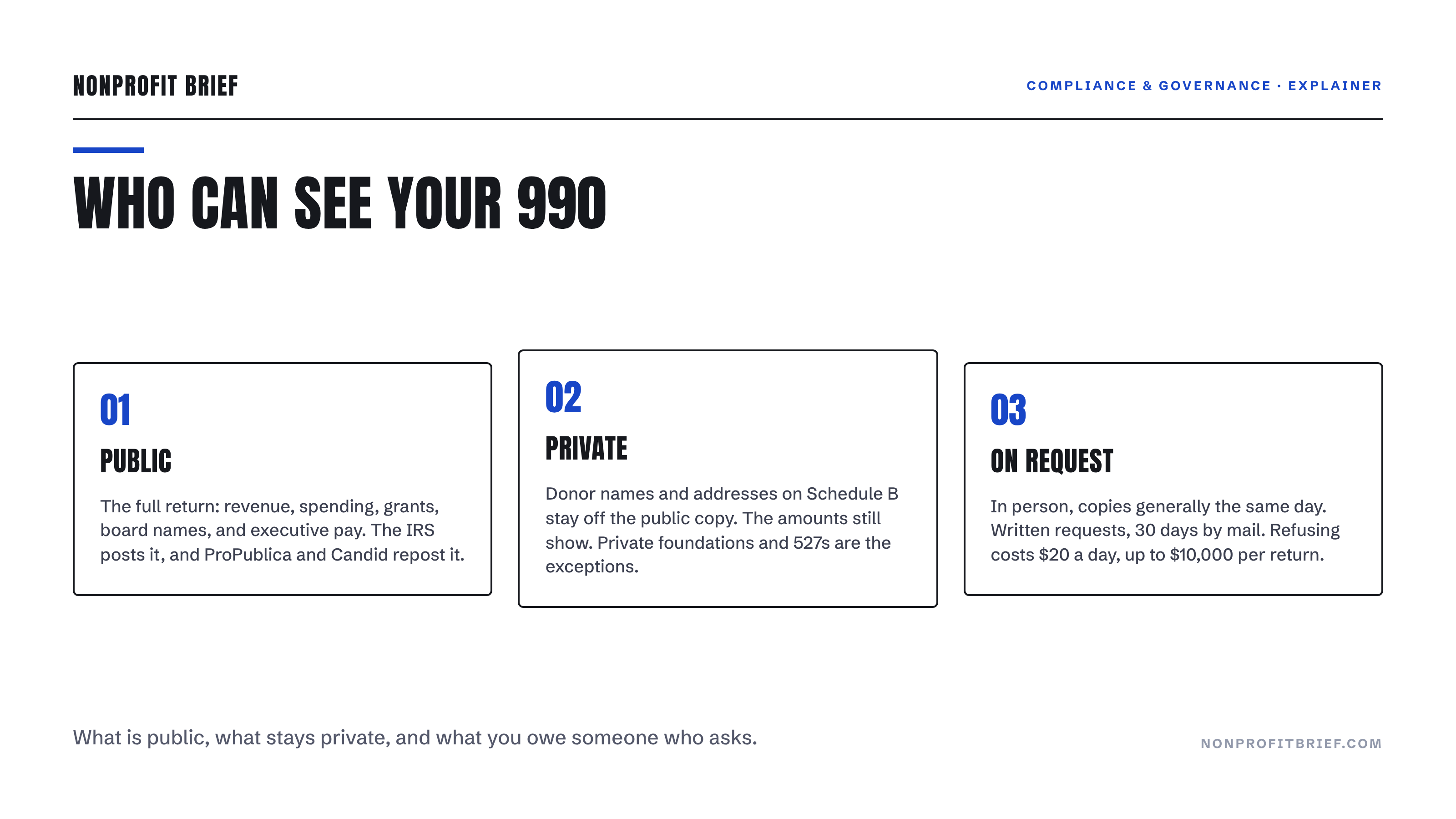 Diagram hero: Who Can See Your 990. Three cards: Public, the full return posted by the IRS; Private, donor names on Schedule B with private foundations and 527s excepted; On Request, same-day or 30-day copies and the $20-a-day penalty.