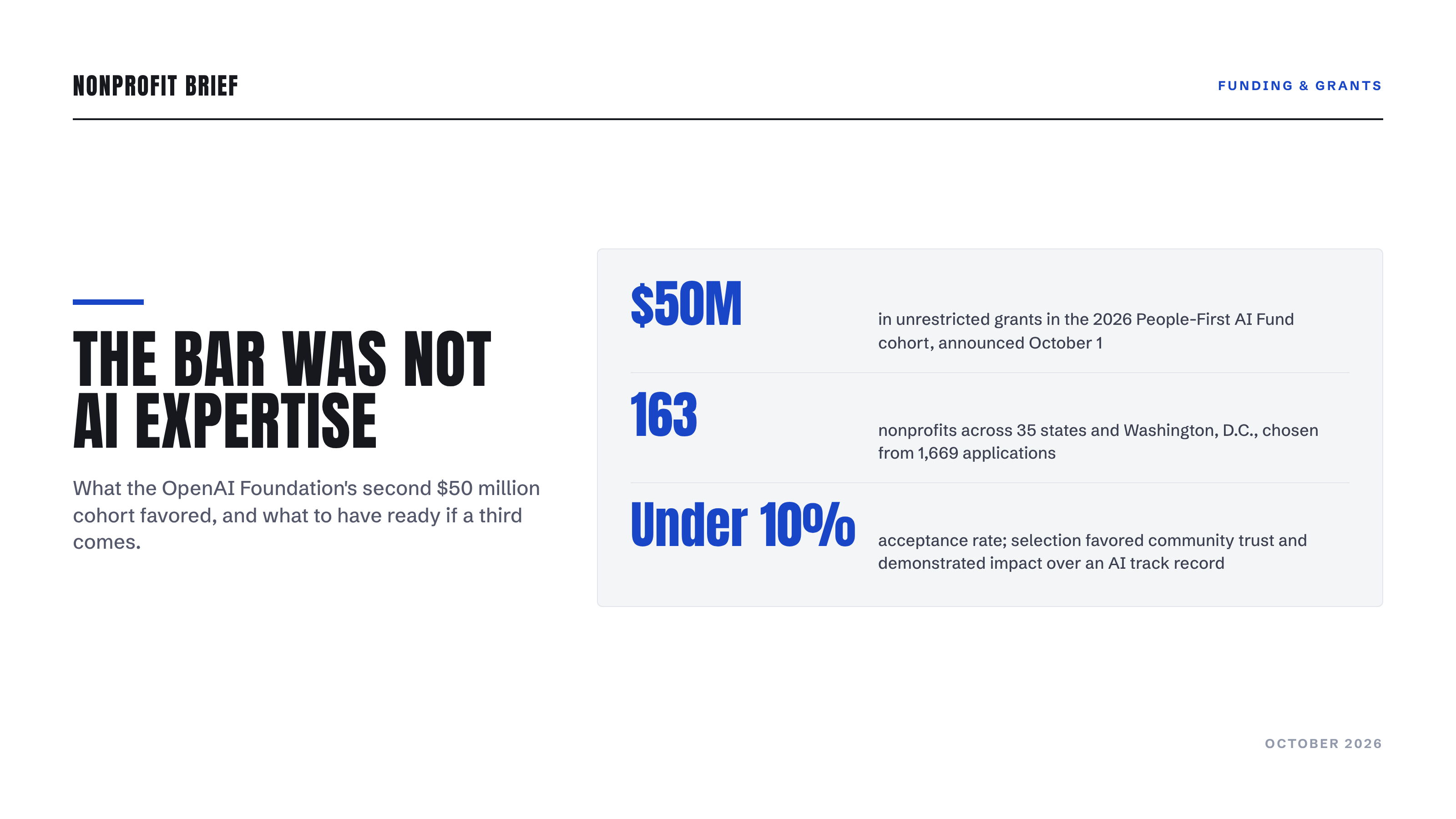 Stat panel: the 2026 People-First AI Fund. $50 million in unrestricted grants announced October 1; 163 nonprofits across 35 states and D.C. from 1,669 applications; under 10 percent acceptance, favoring community trust over AI track record.