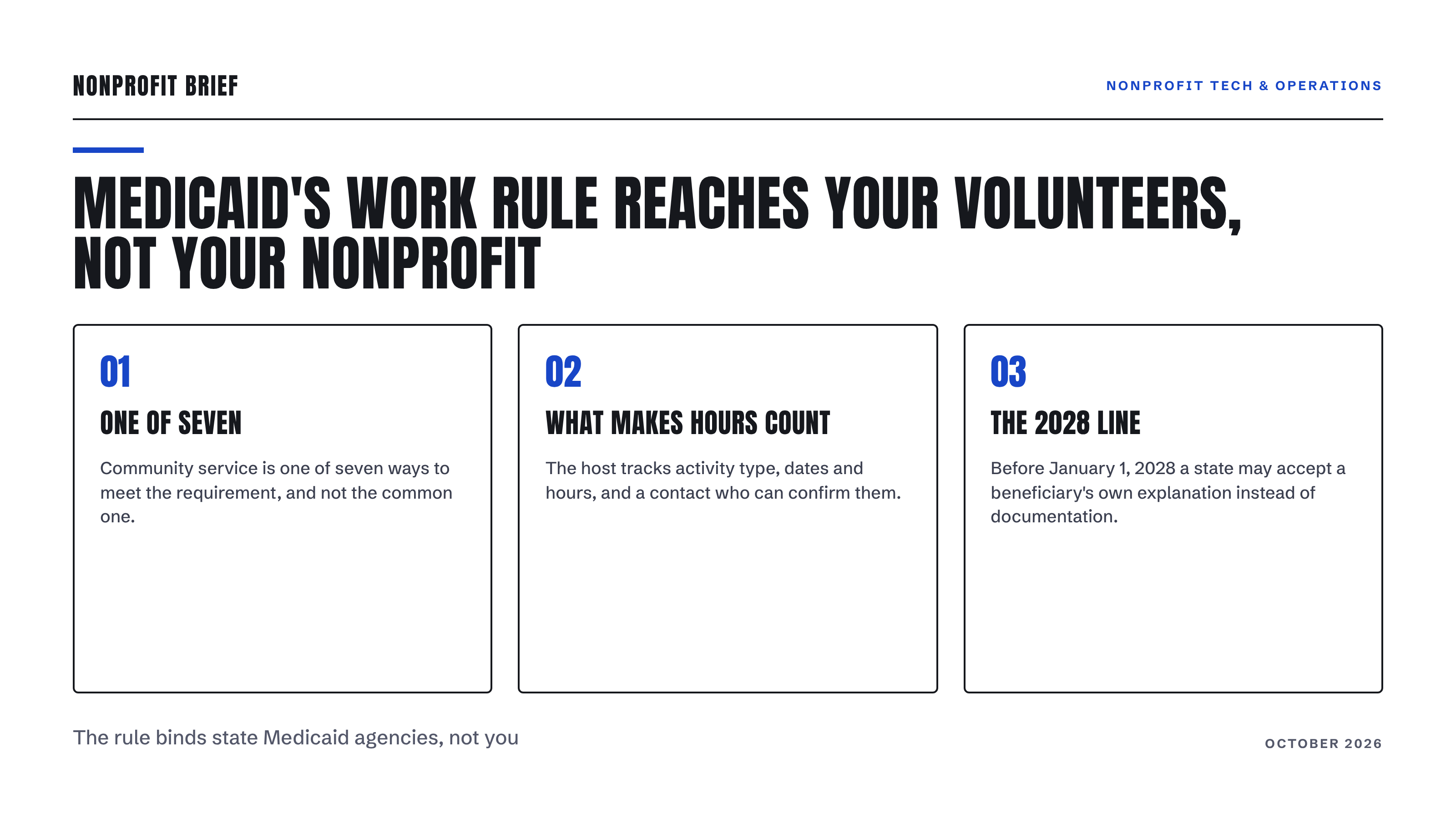 Nonprofit Brief graphic: Medicaid's work rule reaches your volunteers, not your nonprofit. Community service is one of seven ways to comply; hosts track activity type, dates and hours, and a confirming contact.