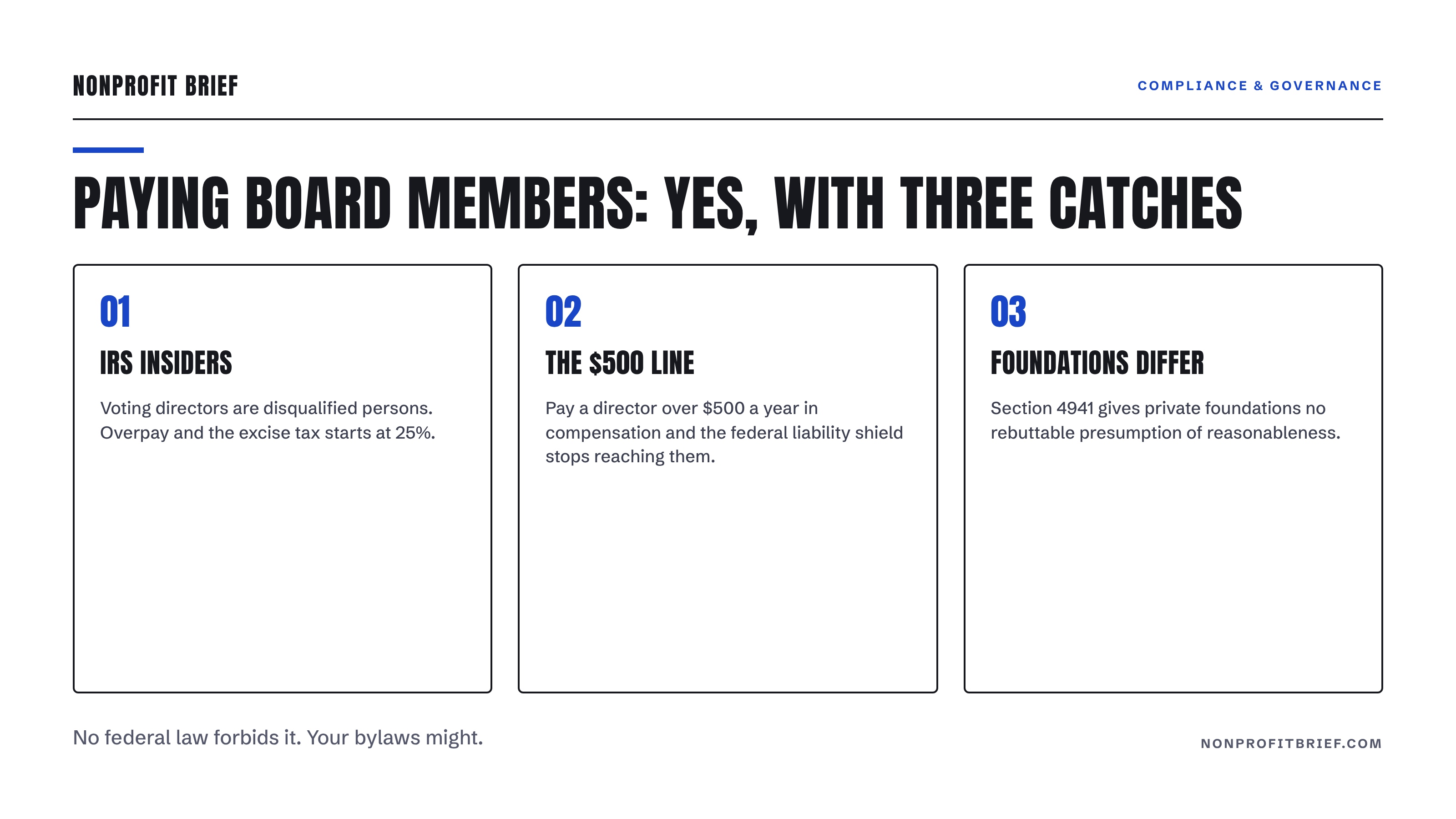 Nonprofit Brief graphic: Paying board members, yes with three catches. Voting directors are IRS insiders, pay over $500 a year ends the federal volunteer liability shield, and private foundations get no safe harbor under section 4941.