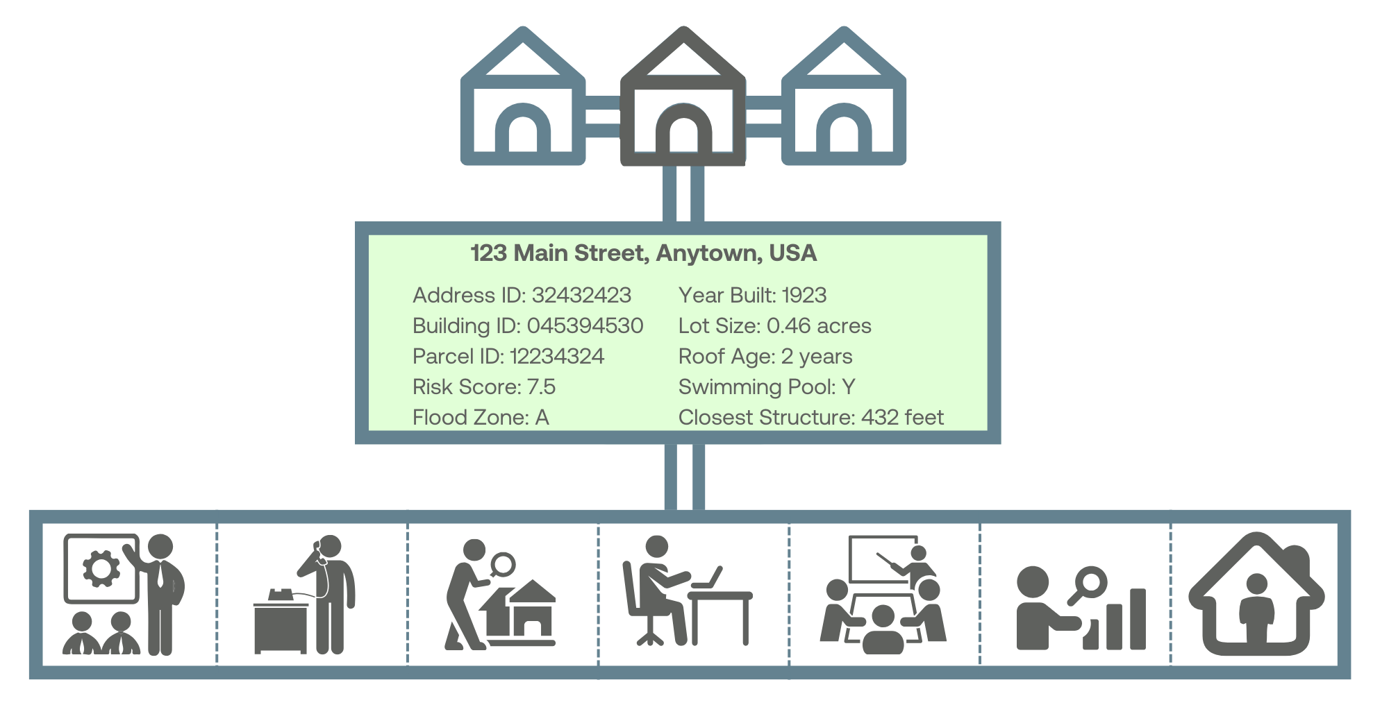 Geospatial MDM makes the right data accessible to all who need it, eliminating inconsistencies in understanding across departments and with policyholders themselves.