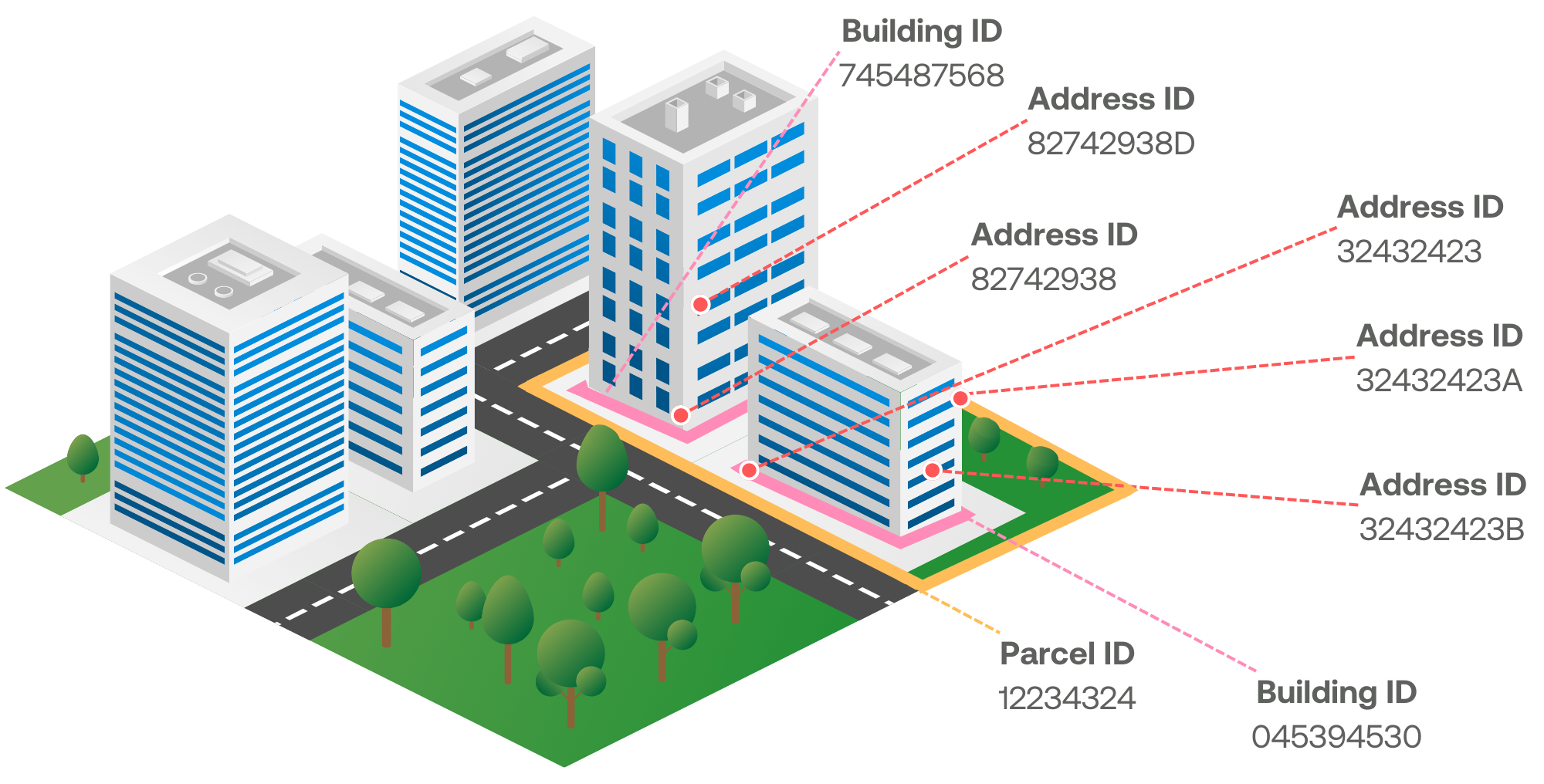 Unique IDs in geospatial MDM typically represent property elements such as parcels, buildings, and primary/secondary addresses.