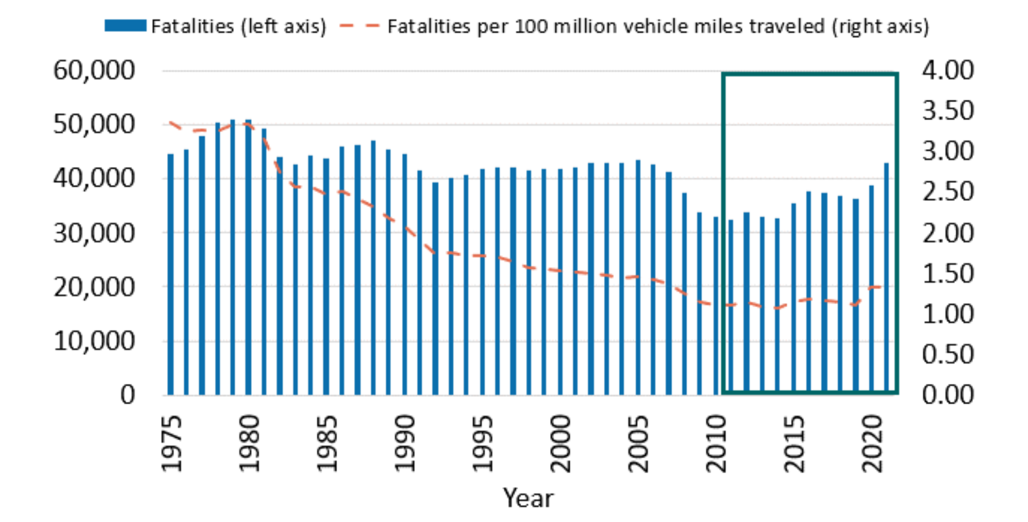 Traffic fatalities have been steadily increasing since 2011; source: US DOT.