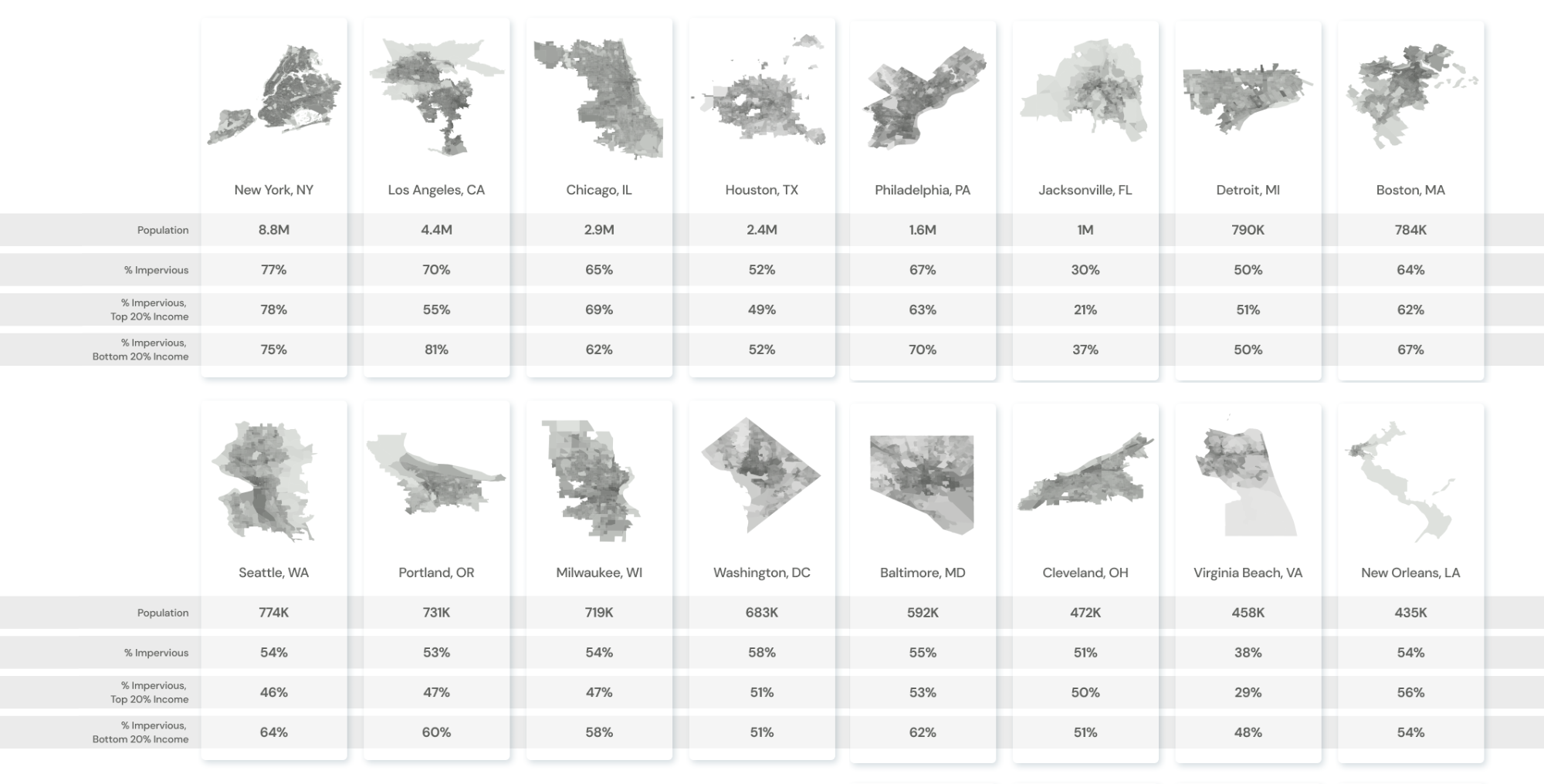Of the most populous cities analyzed, Los Angeles, Jacksonville, Seattle, Portland (OR), Milwaukee, and Virginia Beach had the highest disparity in impervious surfaces between low- and high-income areas, with a difference of at least 10%.