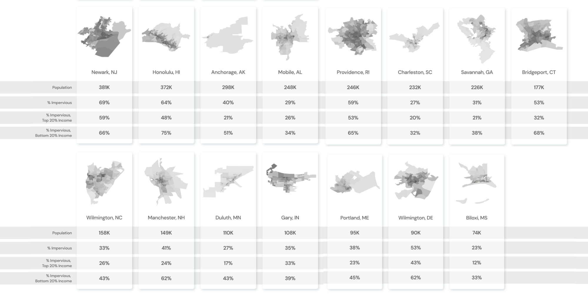 All of the other cities analyzed had an impervious surface disparity of 10% or more between the highest and lowest income communities, except for Newark, Mobile, and Gary.