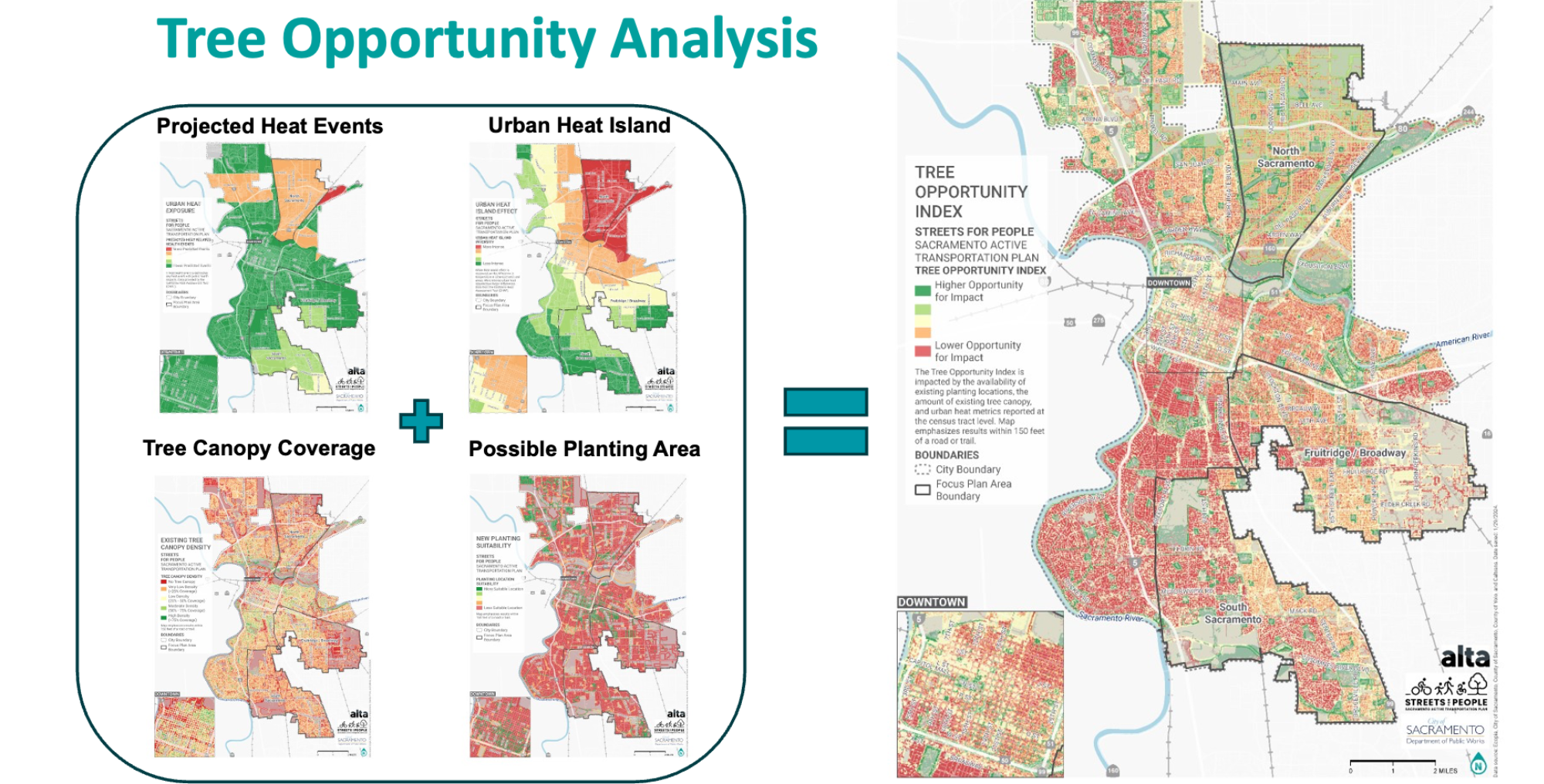 This image illustrates the process and components of the Sacramento Tree Opportunity Index, used to identify possible locations that lack tree canopy but have existing planting areas near the RoW that could possibly support more tree planting.