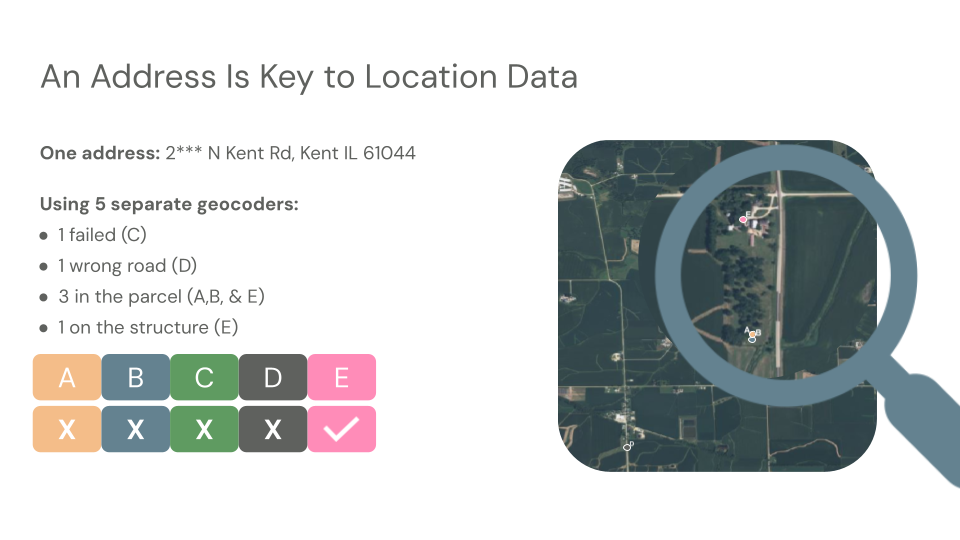 An example demonstrating the inconsistency in outcomes produced by various geocoding platforms.