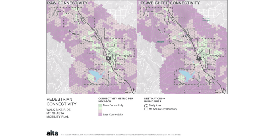 When Alta adjusted the connectivity by incorporating LTS, the connectivity of the network decreased, illustrating that higher stress areas tend to be concentrated outside of the downtown core and on the west side of the city.
