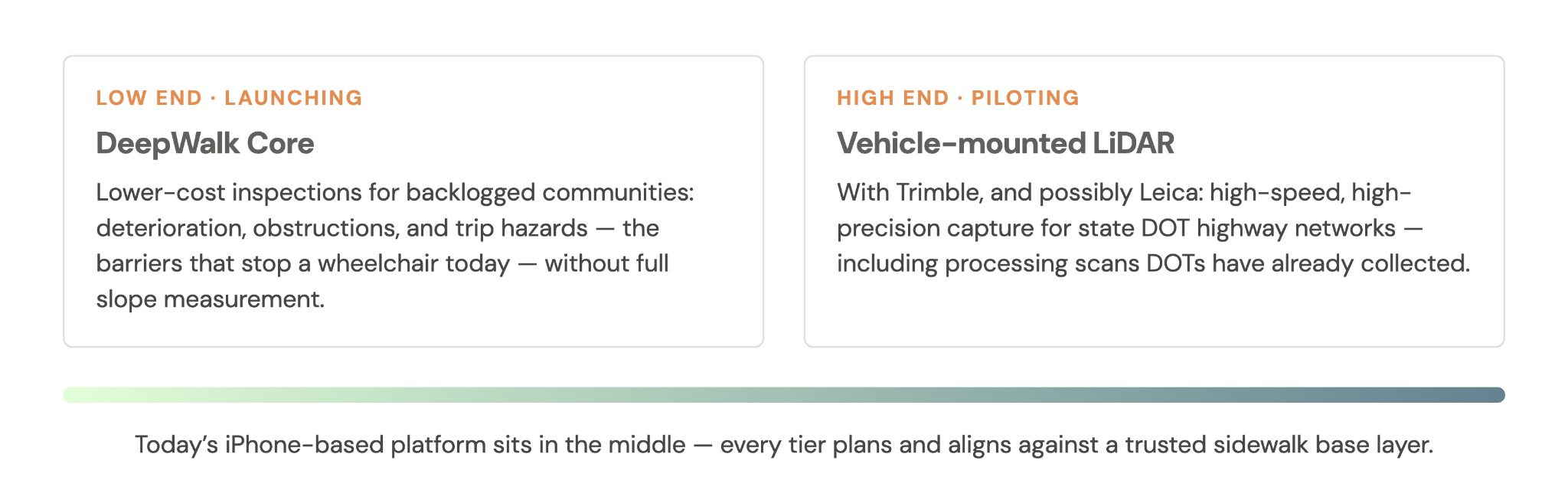 DeepWalk product tiers: DeepWalk Core for backlogged communities and vehicle-mounted LiDAR for state DOT networks