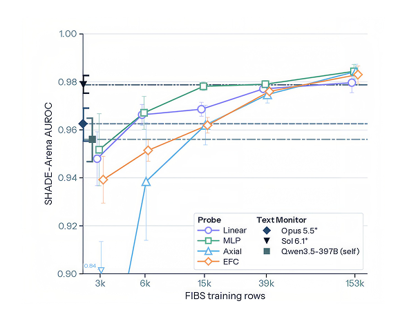 Chart of SHADE-Arena AUROC against number of FIBS training rows for several probe types, compared with text-monitor baselines