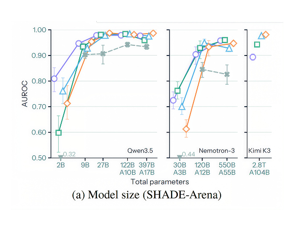 Charts of SHADE-Arena AUROC by model size for the Qwen3.5, Nemotron-3 and Kimi K3 families