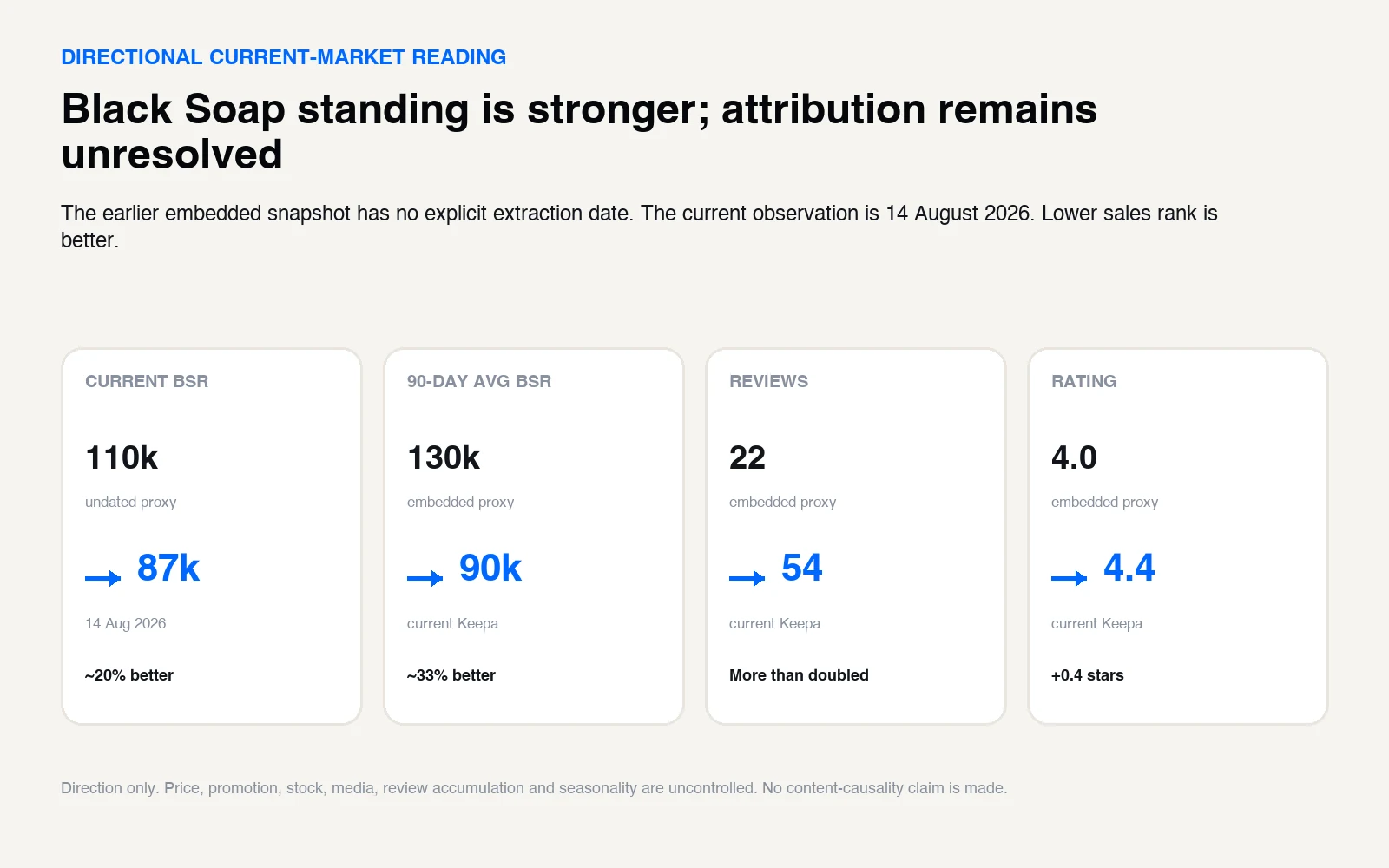 Directional comparison of Nubiana Black Soap sales rank, review count and rating between an undated source snapshot and 14 August 2026.