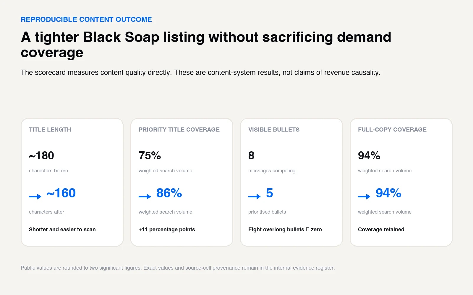 Nubiana Black Soap content scorecard showing shorter title, higher priority search coverage, five bullets and no overlong bullets.