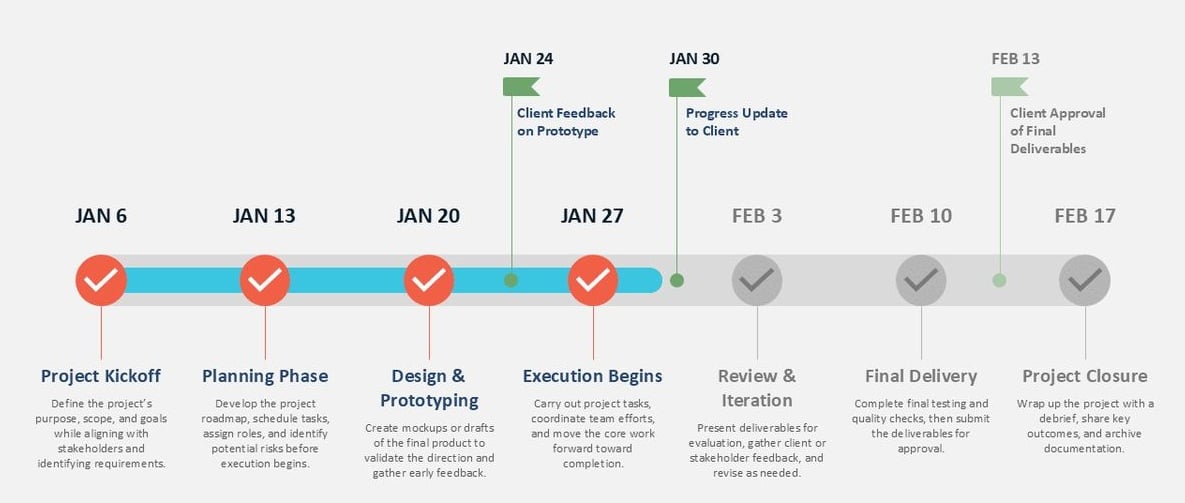 Project timeline from Jan 6 to Feb 17 with phases: kickoff, planning, design, execution, review, delivery, and closure.