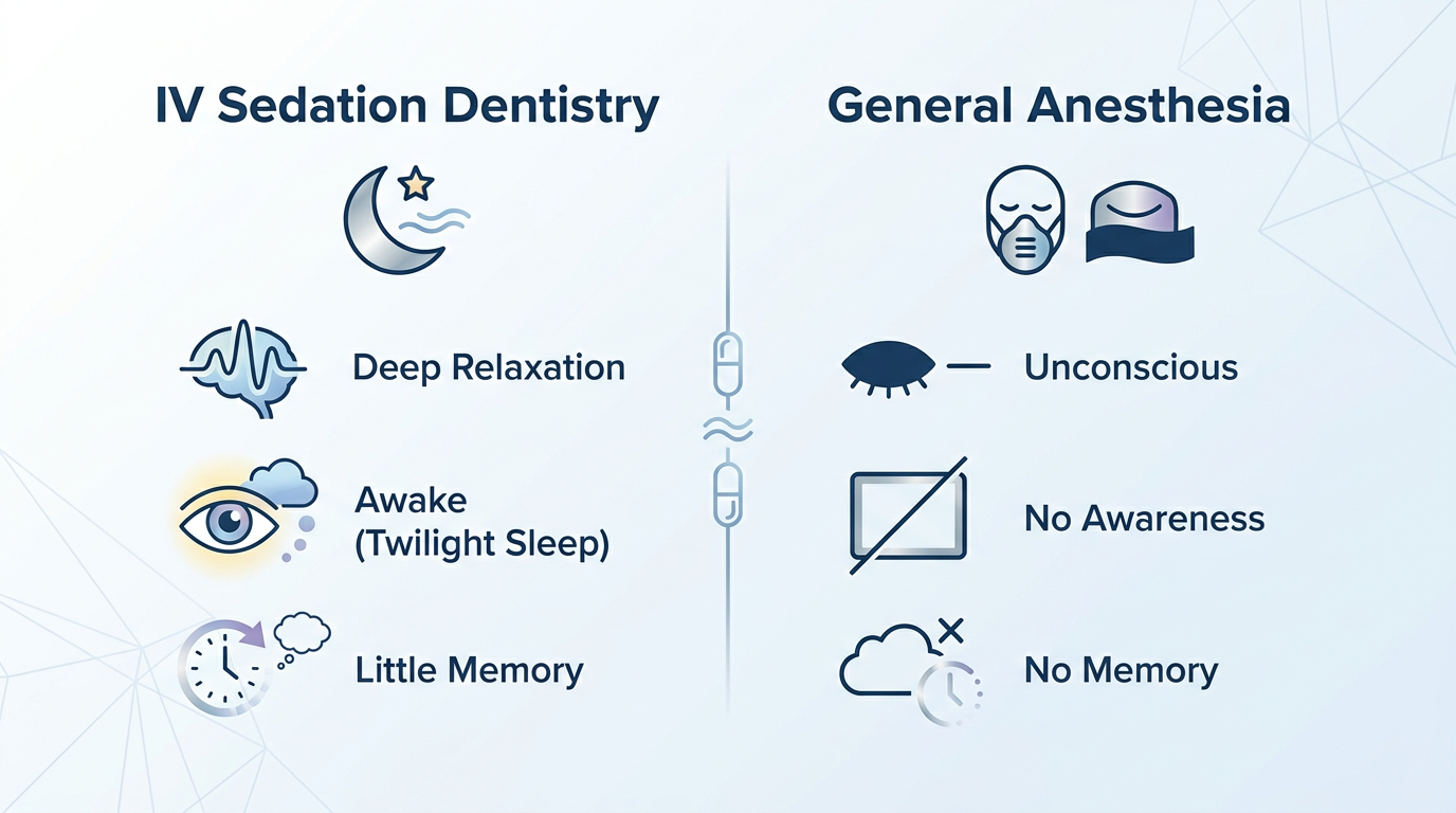 Minimal-text table-style comparison visual: Column 1 "IV Sedation Dentistry" with bullet points: "Deep Relaxation", "Awake (Twilight Sleep)", "Little Memory"; Column 2 "General Anesthesia" with bullet points: "Unconscious", "No Awareness"