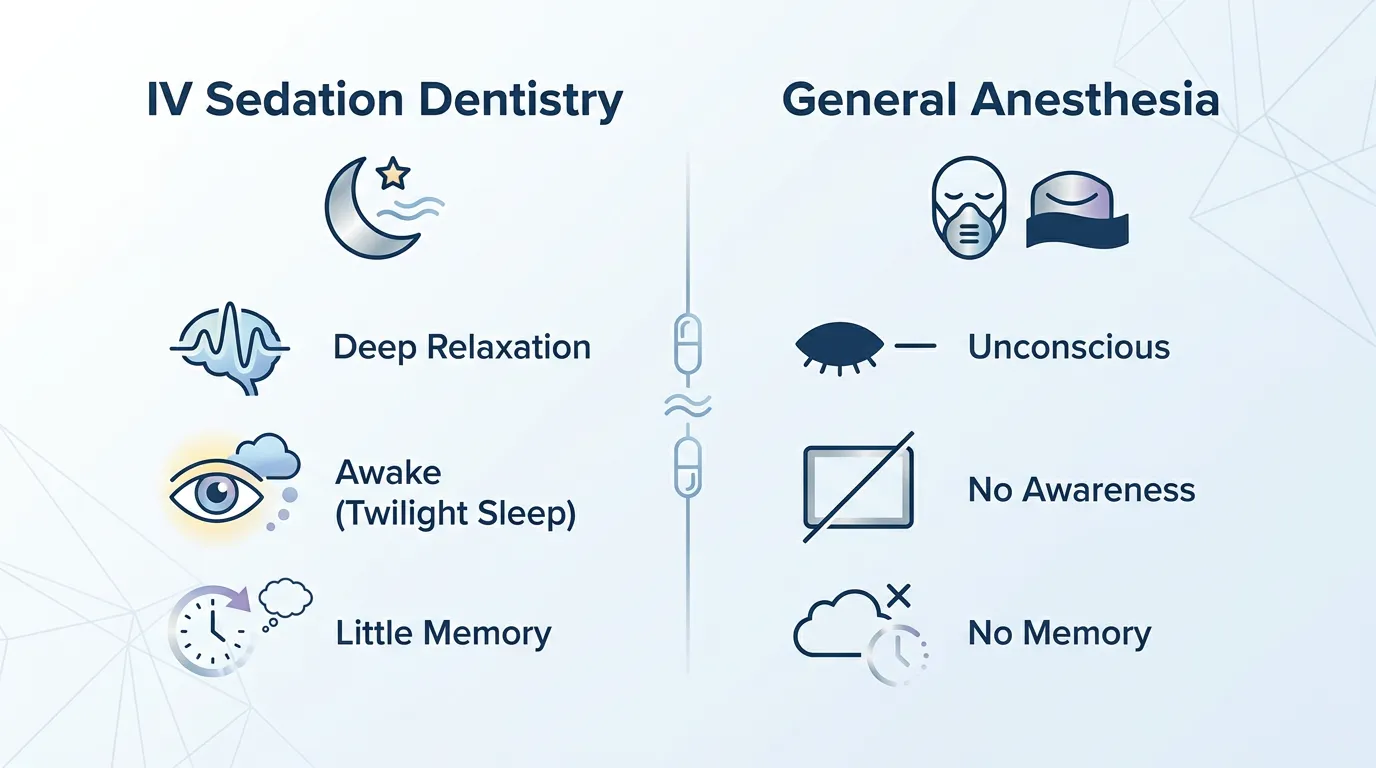 Minimal-text table-style comparison visual: Column 1 "IV Sedation Dentistry" with bullet points: "Deep Relaxation", "Awake (Twilight Sleep)", "Little Memory"; Column 2 "General Anesthesia" with bullet points: "Unconscious", "No Awareness"