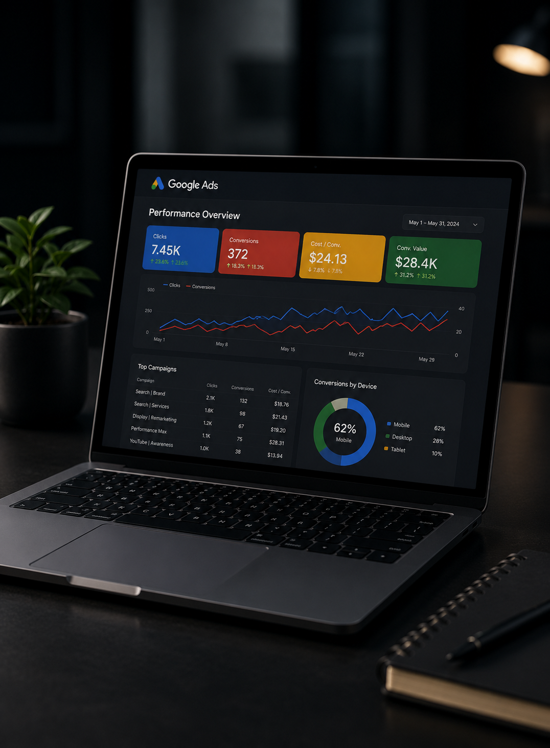 Laptop screen showing Google Ads dashboard with clicks, conversions, cost, value, and device conversion chart.