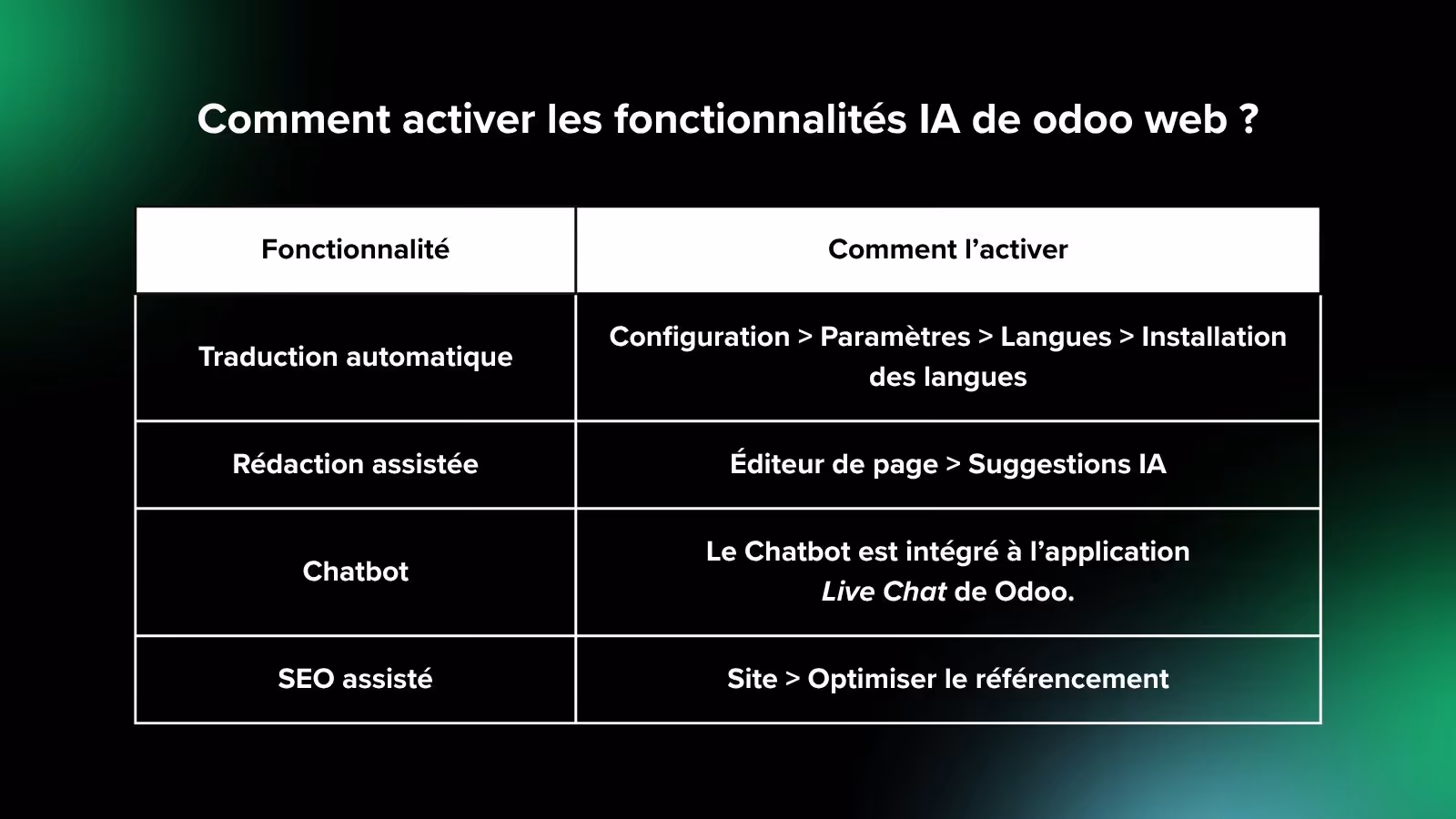 tableau des fonctionnalités IA dans odoo web