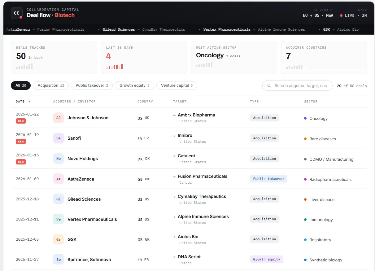 Collaboration Capital Biotech deal flow dashboard