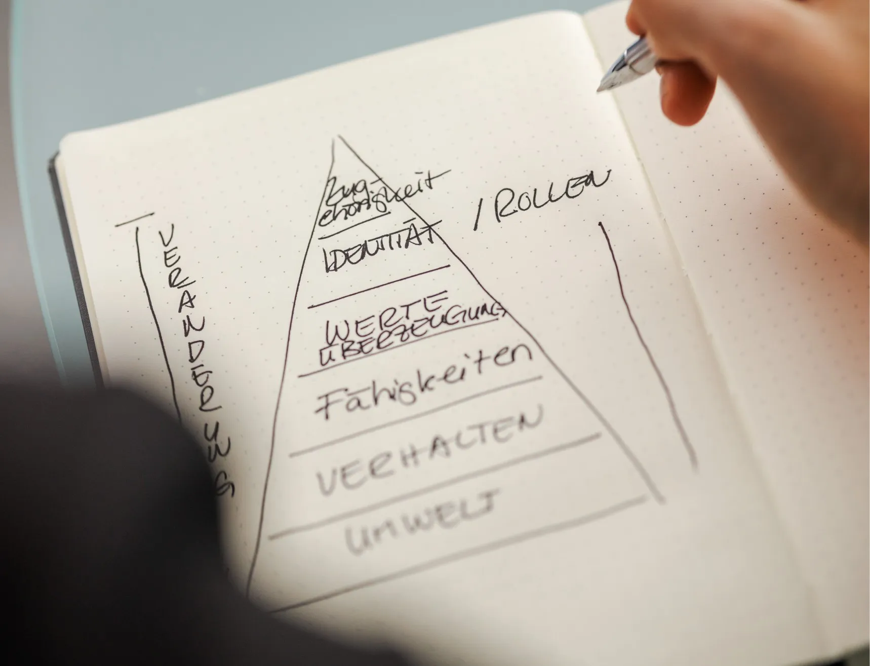 Handgezeichnete Pyramide der logischen Ebenen – Umwelt, Verhalten, Fähigkeiten, Werte, Identität, Zugehörigkeit – in einem Notizbuch, daneben eine Hand mit Stift