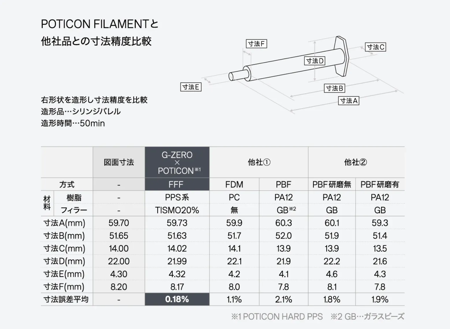 POTICON FILAMENT造形品の寸法精度測定データ表