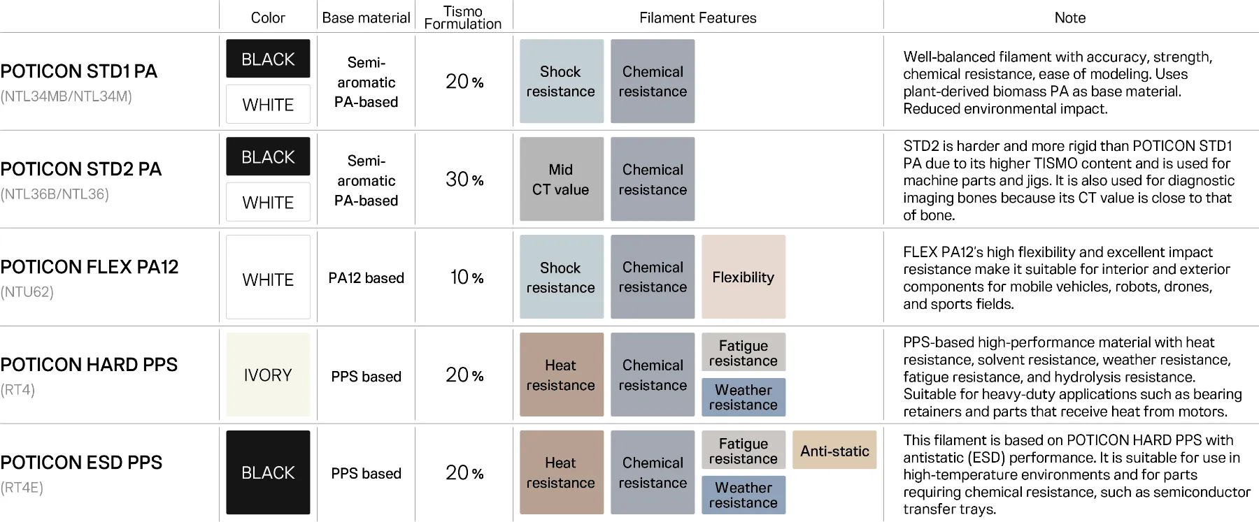POTICON FILAMENT lineup comparison table showing colour, TISMO formulation and filament features for STD1 PA, STD2 PA, FLEX PA12, HARD PPS and ESD PPS