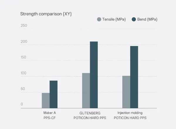 Tensile and bending strength comparison chart between injection-molded parts and G-ZERO printed parts
