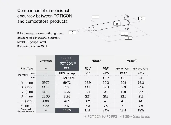 Dimensional accuracy measurement data for parts printed with POTICON FILAMENT