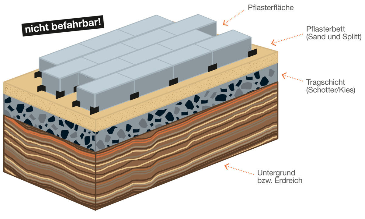 Schematische Darstellung des Terrassenaufbaus mit PLATTENFIX: Pflasterfläche, Pflasterbett aus Sand und Splitt, Tragschicht aus Schotter und Untergrund bzw. Erdreich (nicht befahrbar)