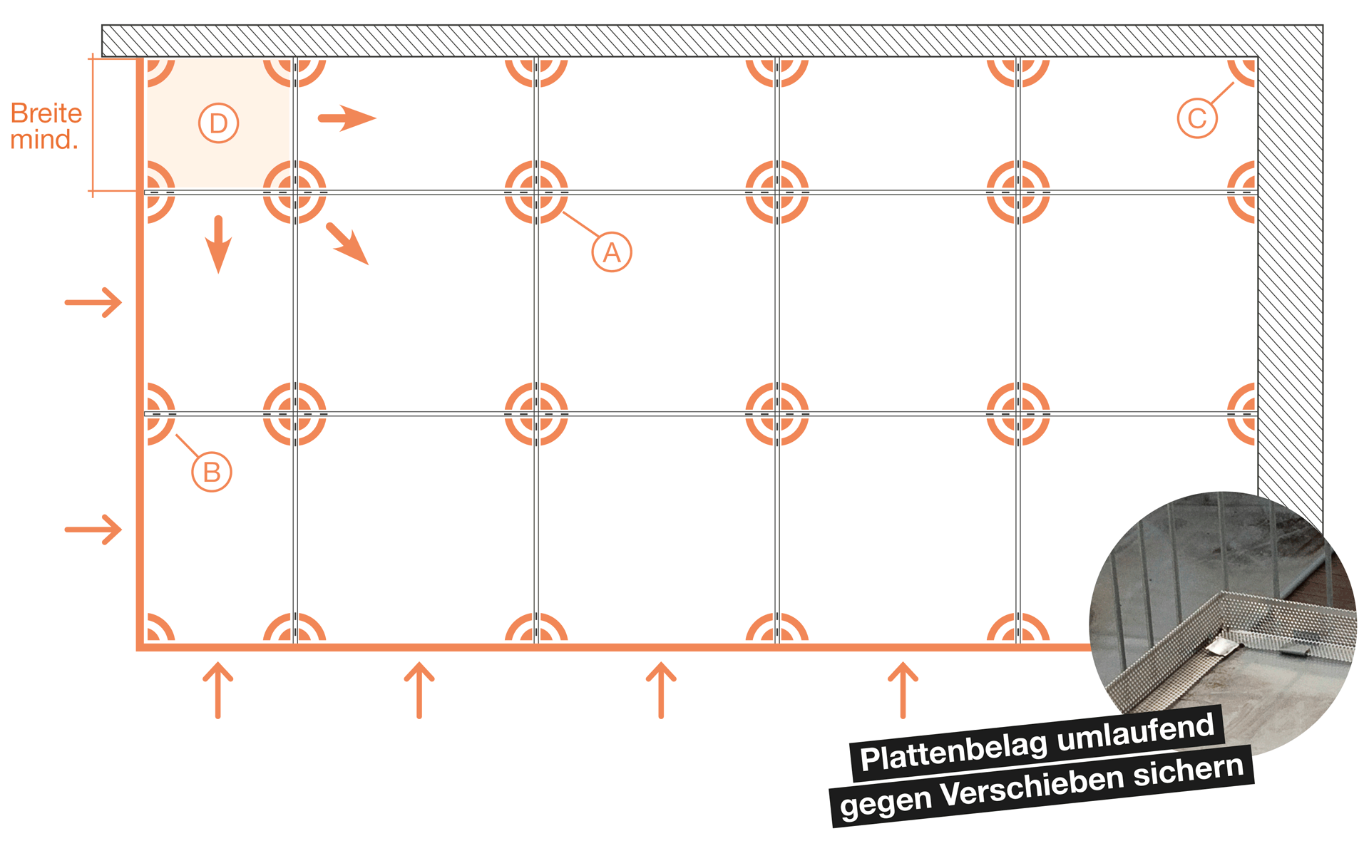 Schematische Darstellung des Terrassenaufbaus mit PLATTENFIX: Pflasterfläche, Pflasterbett aus Sand und Splitt, Tragschicht aus Schotter und Untergrund bzw. Erdreich (nicht befahrbar)
