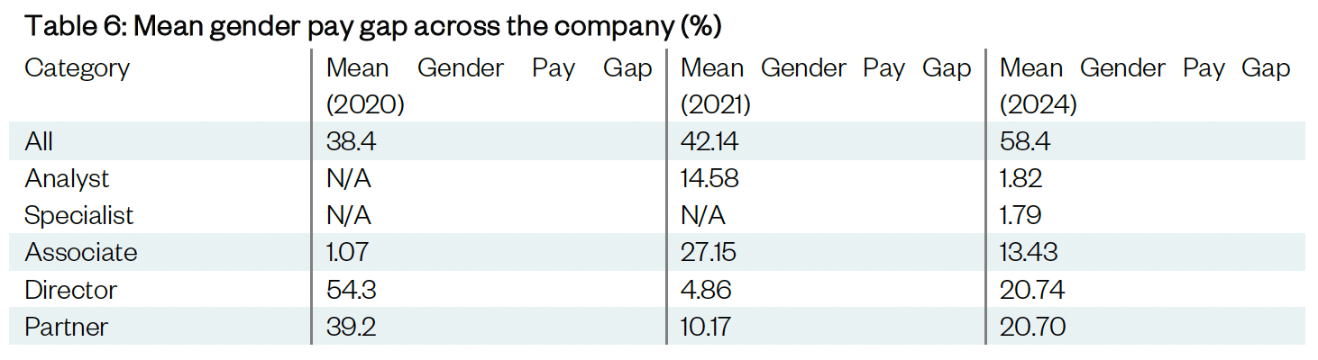 Table 6: Mean gnder pay gap across the company (%)