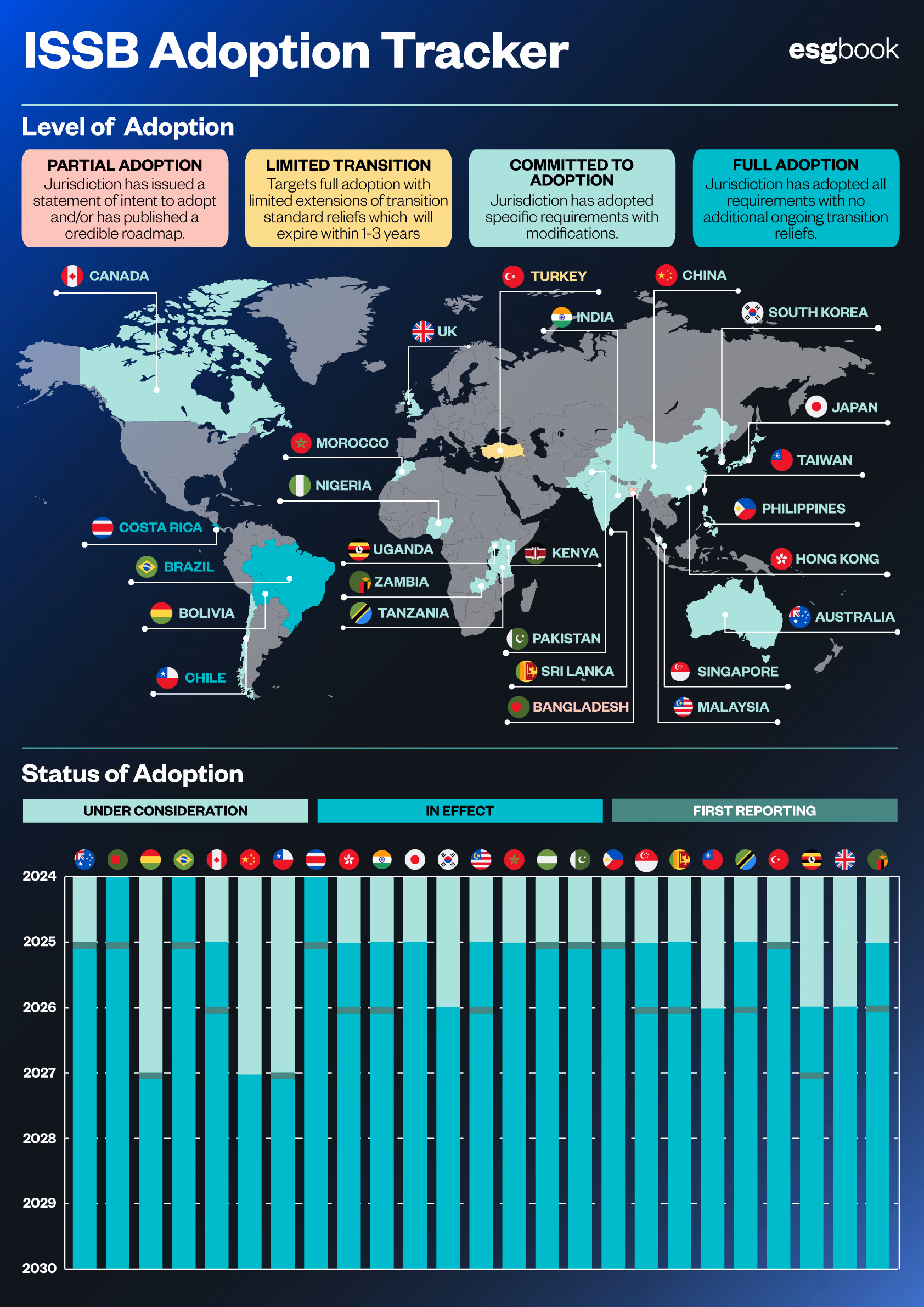 ISSB Adoption Tracker Updated December