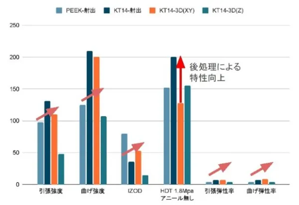 図5　PEEK造形品の強度比較
棒グラフ左からPEEK射出成形品、KT14射出成形品、KT14 3D造形品（XY方向強度）、KT14 3D造形品（Z方向強度）