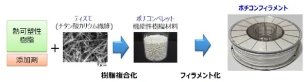 図1　 TISMO配合で均一な径・真円度を実現したポチコンフィラメント
