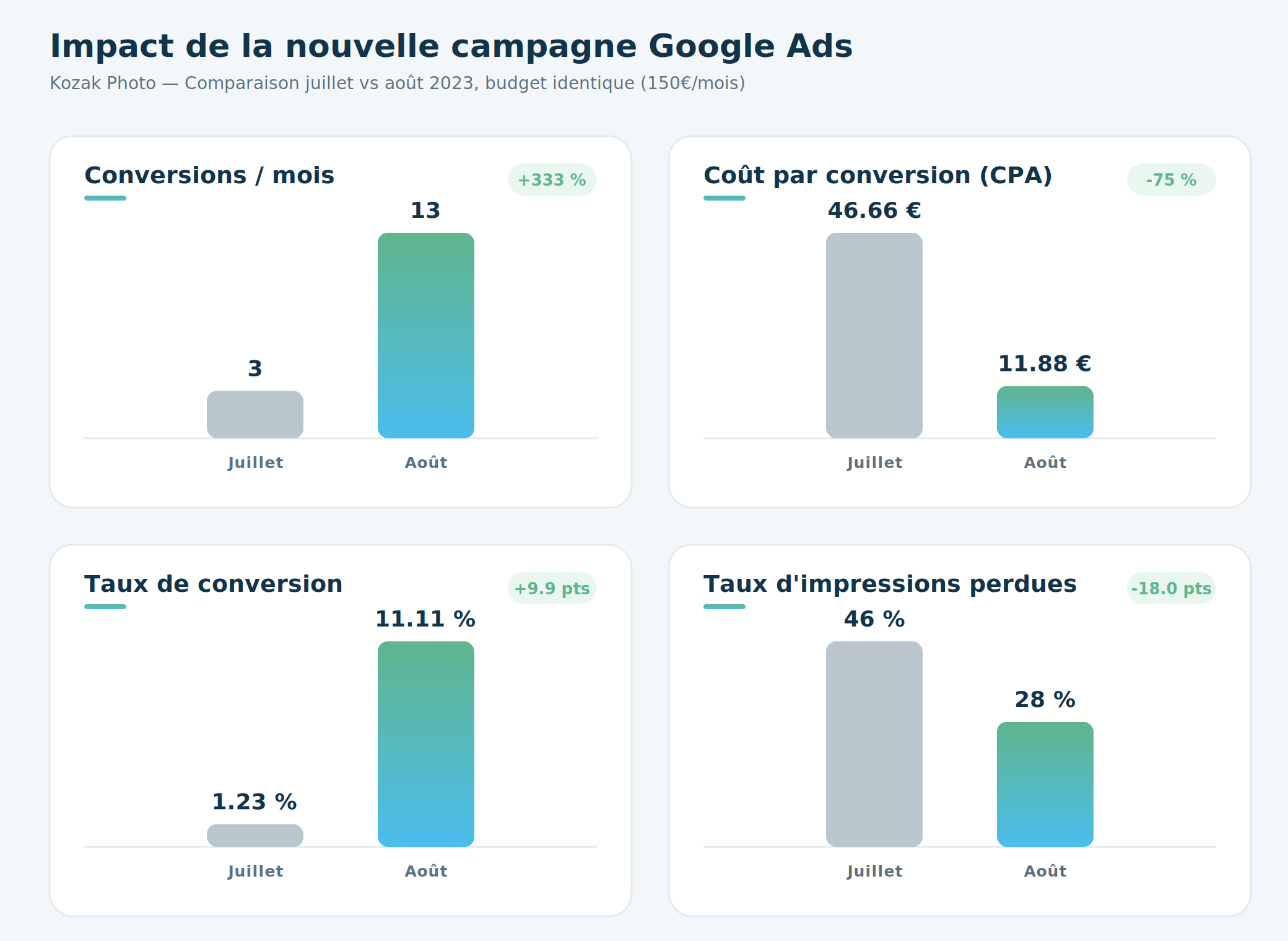resultats campagne Google Ads Photographe