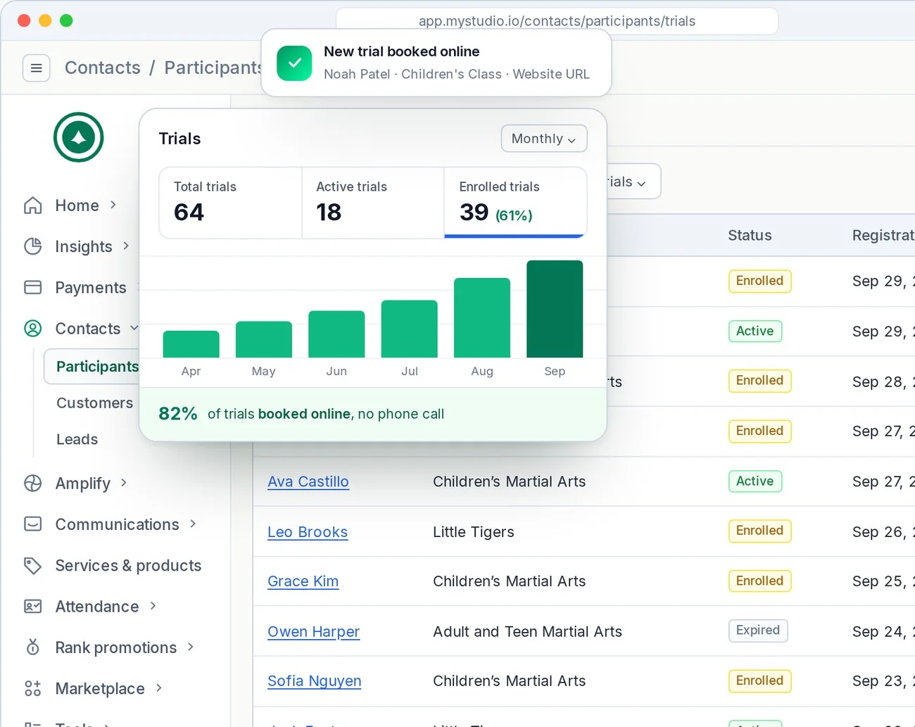 MyStudio Trials dashboard showing 64 total trials, 39 enrolled, and 82% of trials booked online with no phone call
