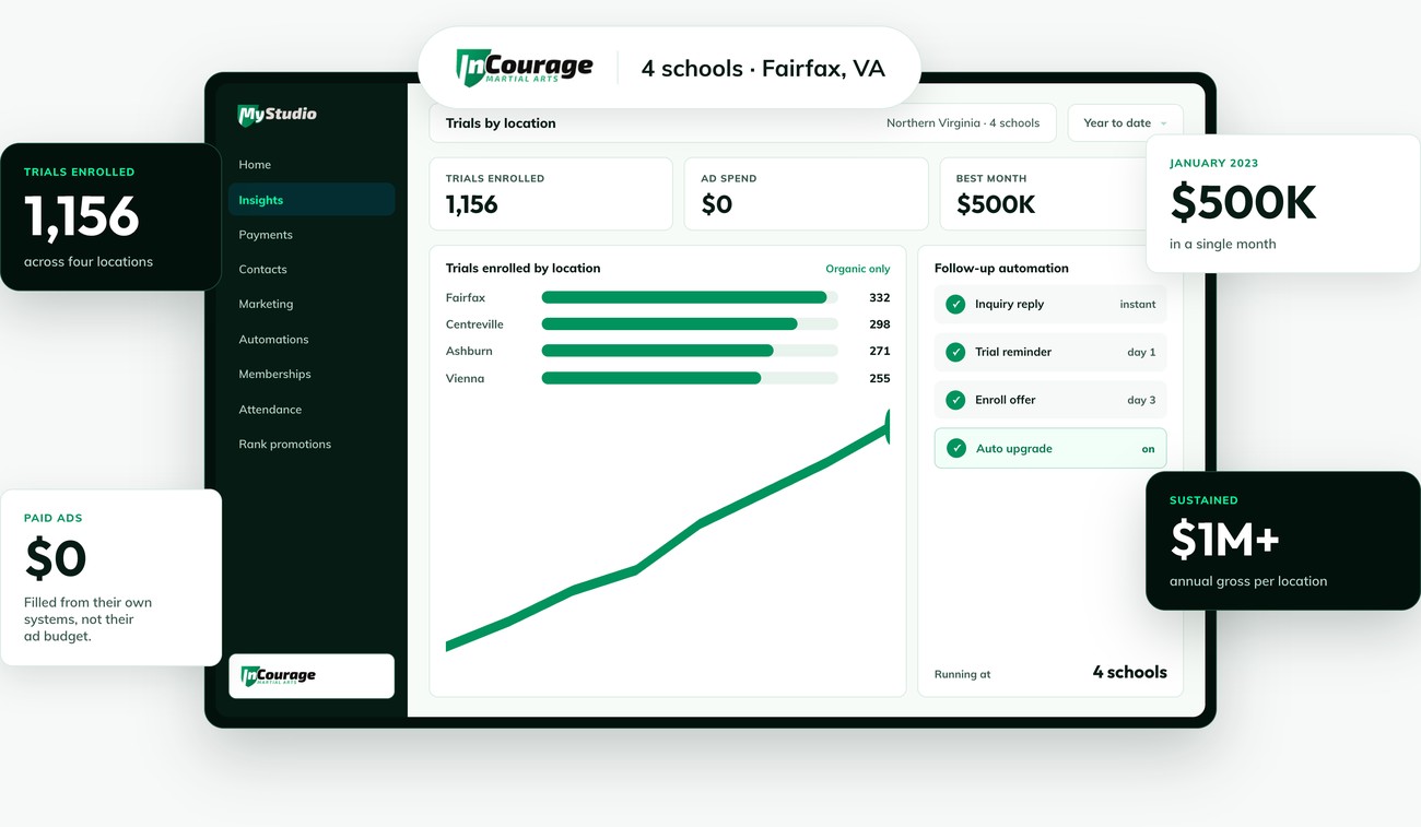 InCourage Martial Arts results: 1,156 trials enrolled across four locations, zero ad spend, and more than one million dollars in annual gross per location