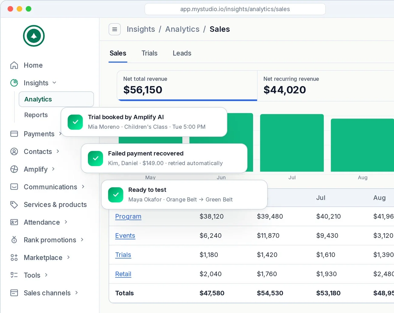 MyStudio sales analytics with alerts for an Amplify AI trial booking, a recovered payment, and a student ready to test