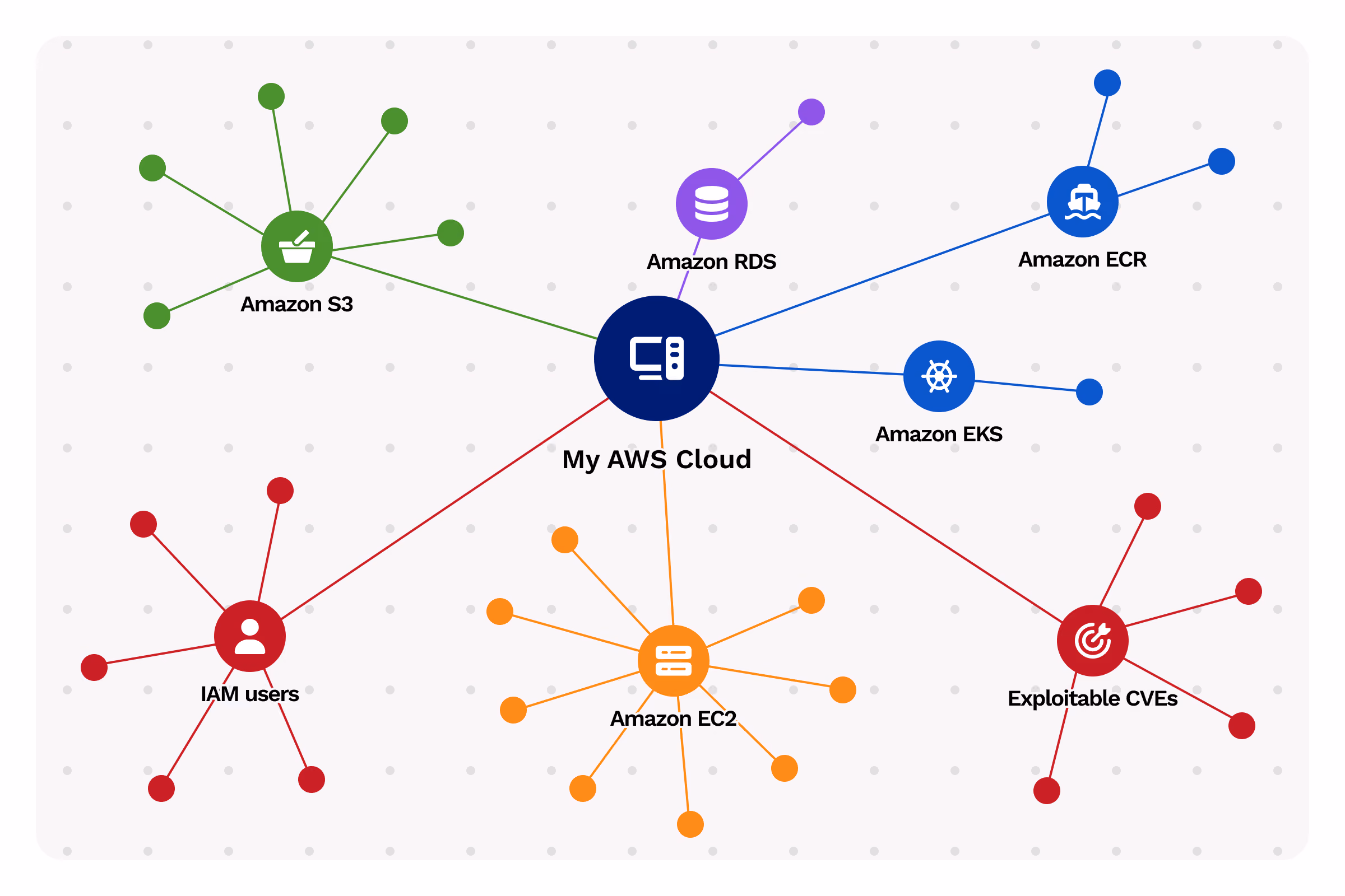 Cloud Attack Surface