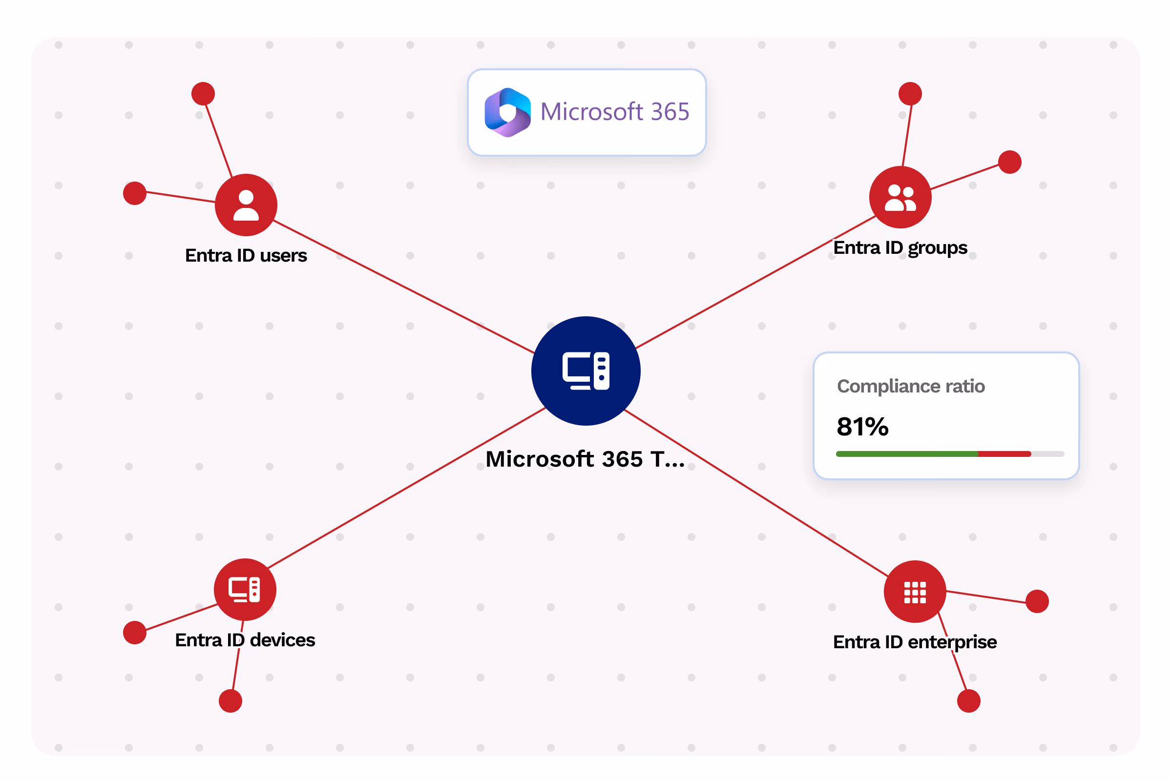 Microsoft 365 Hardening