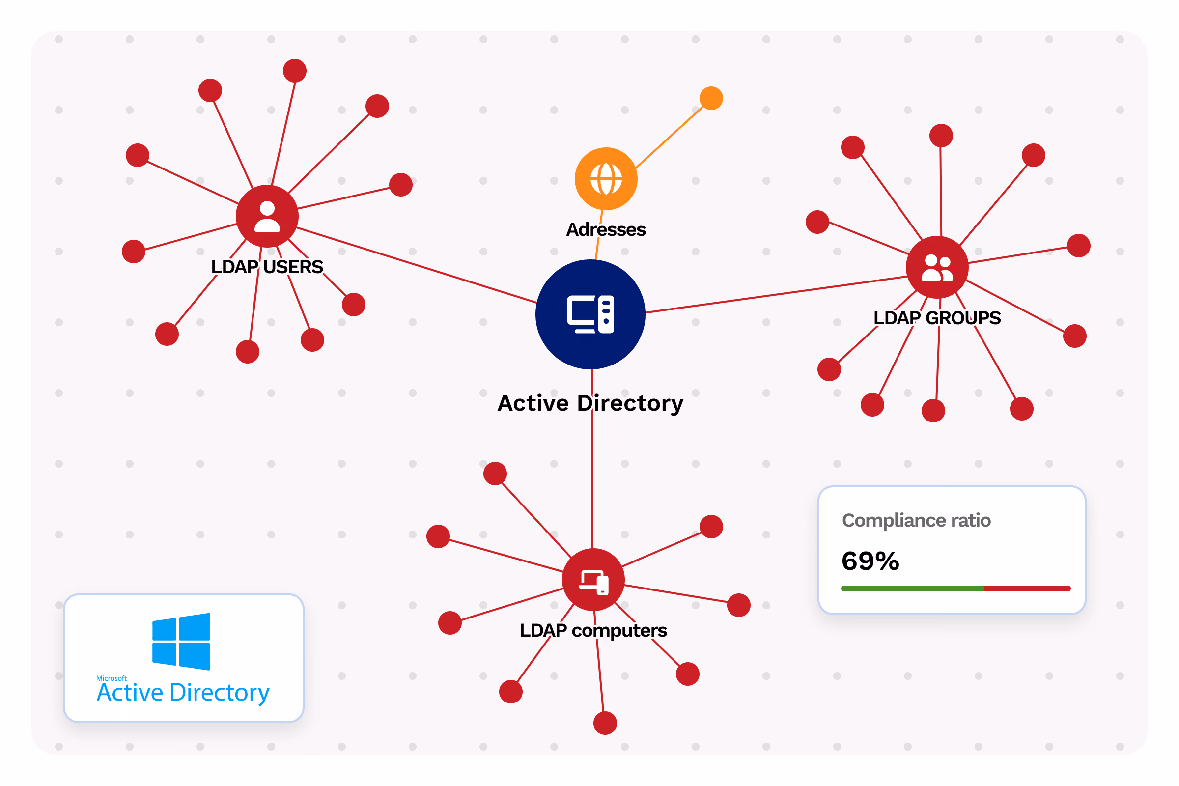 Active Directory Hardening